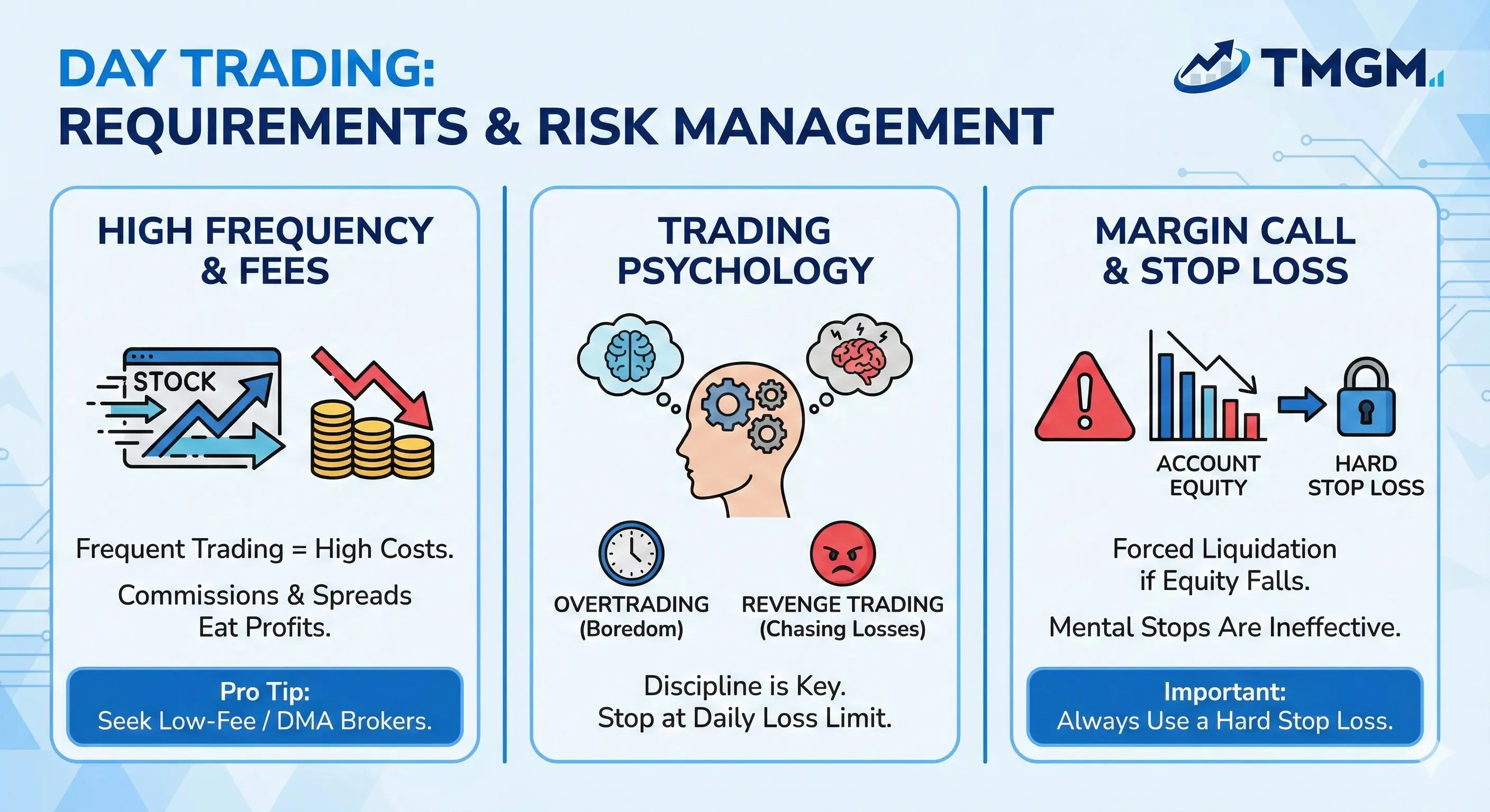 Day trading requirements and risk management. Visual guide explaining high-frequency trading fees, trading psychology to avoid overtrading or revenge trading, and preventing a margin call using a hard stop loss.