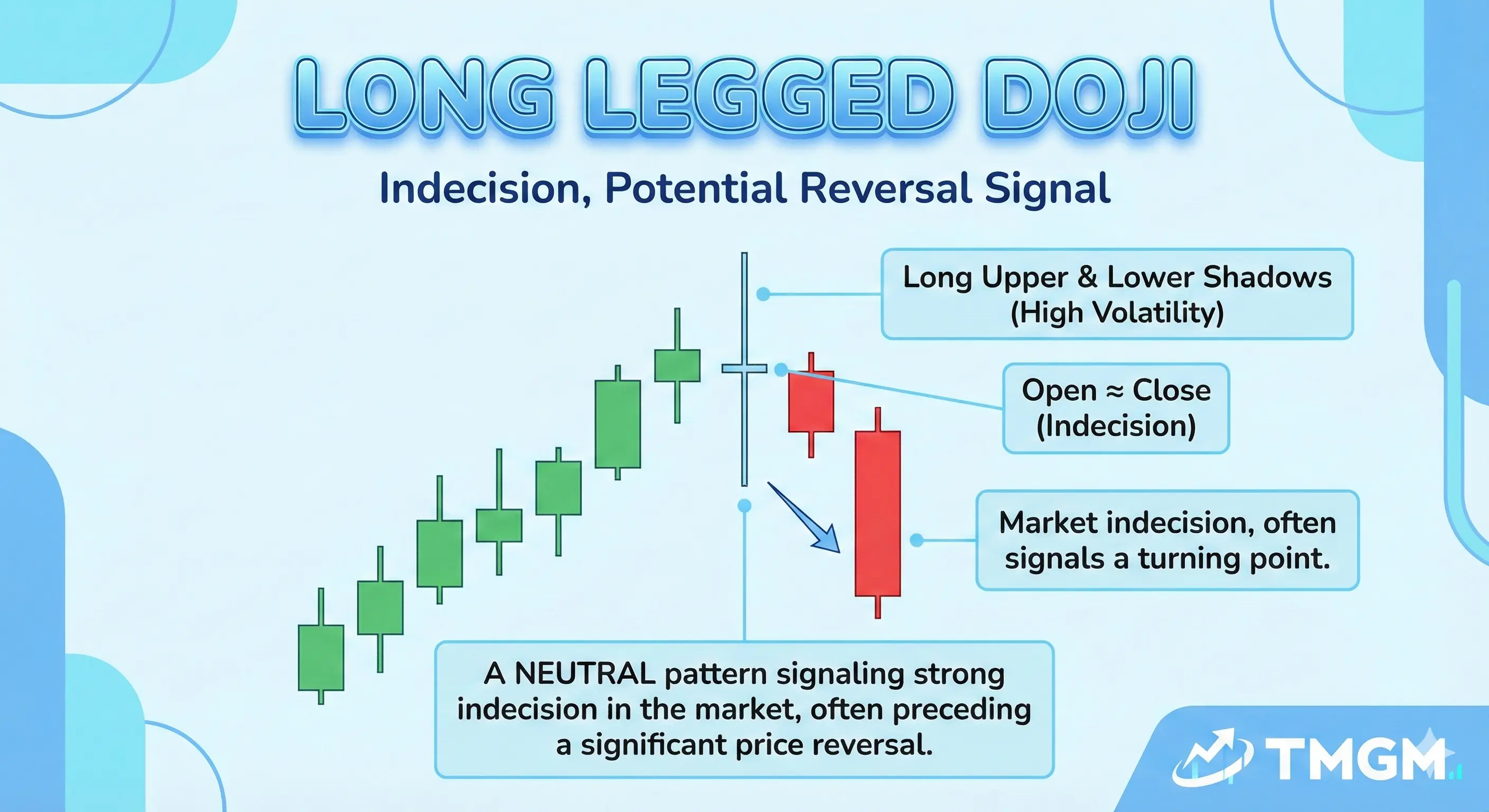TMGM Academy long legged doji with long wicks showing volatility and indecision.