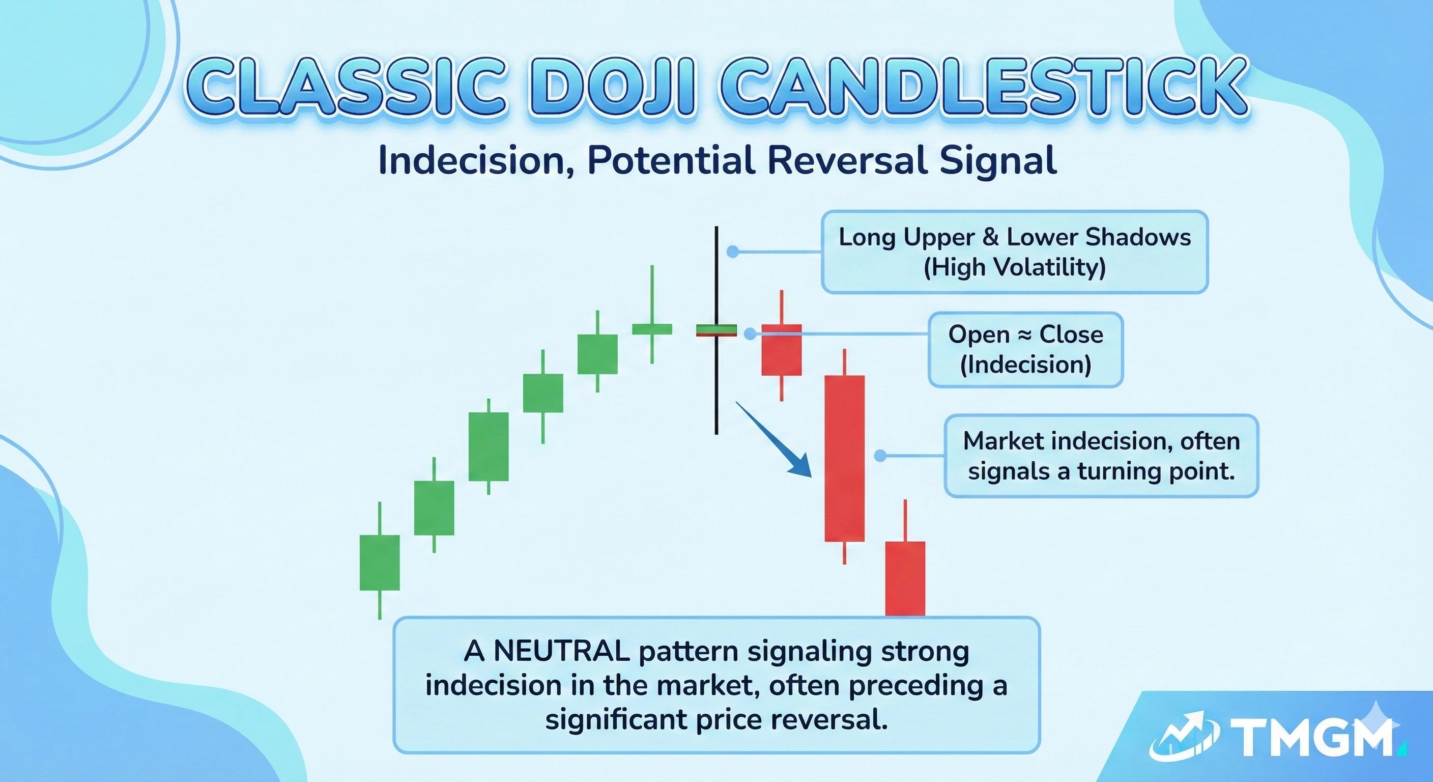 TMGM Academy doji candlestick example showing market indecision with equal open and close.