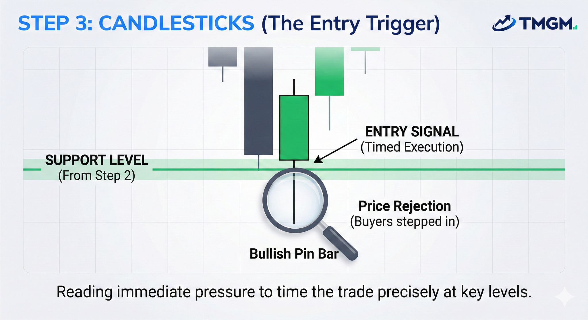 A zoomed-in trading chart illustrating Step 3 of the technical analysis process. The image highlights a specific 'Bullish Pin Bar' candlestick rejecting a green Support Level, viewed through a magnifying glass. Text labels identify this as the 'Entry Signal' and 'Price Rejection,' demonstrating how traders use individual candlestick patterns as precise timing triggers once the market structure and levels are confirmed.