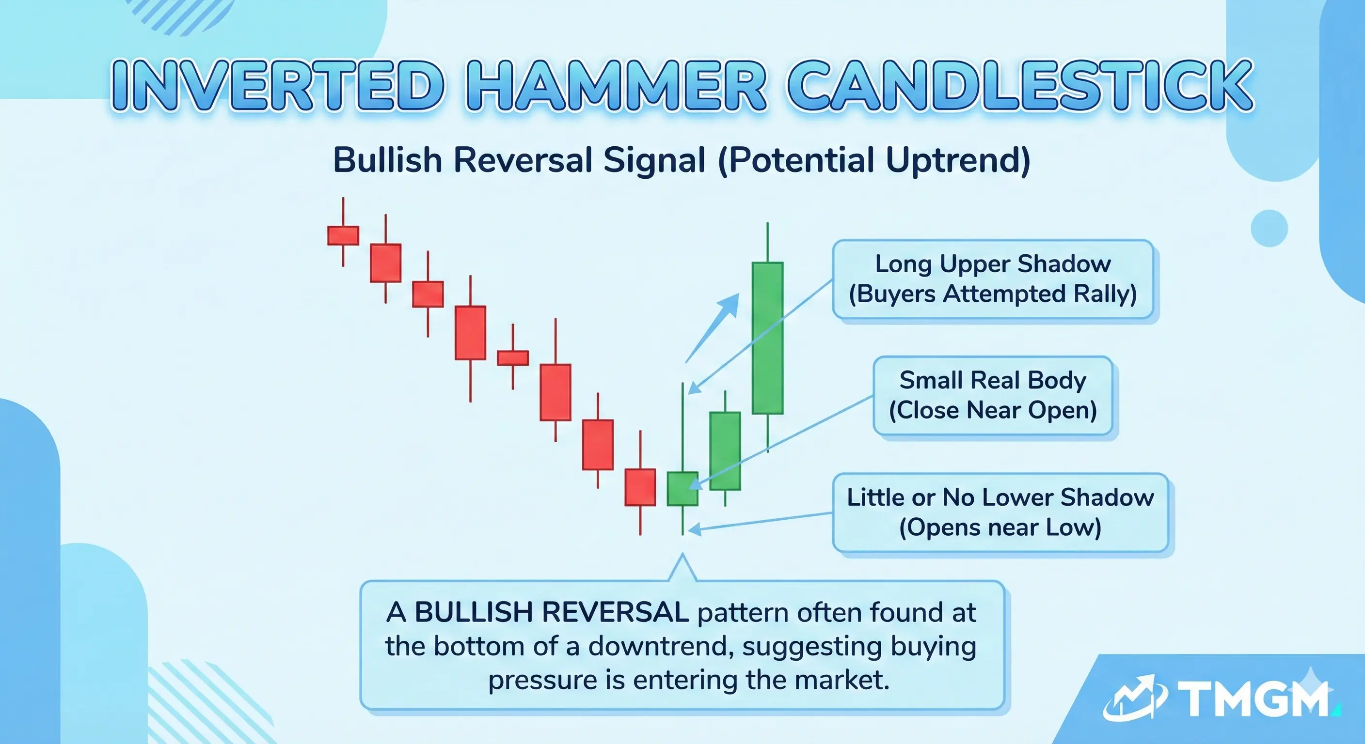 TMGM Academy inverted hammer candlestick showing upside probe after a downtrend.