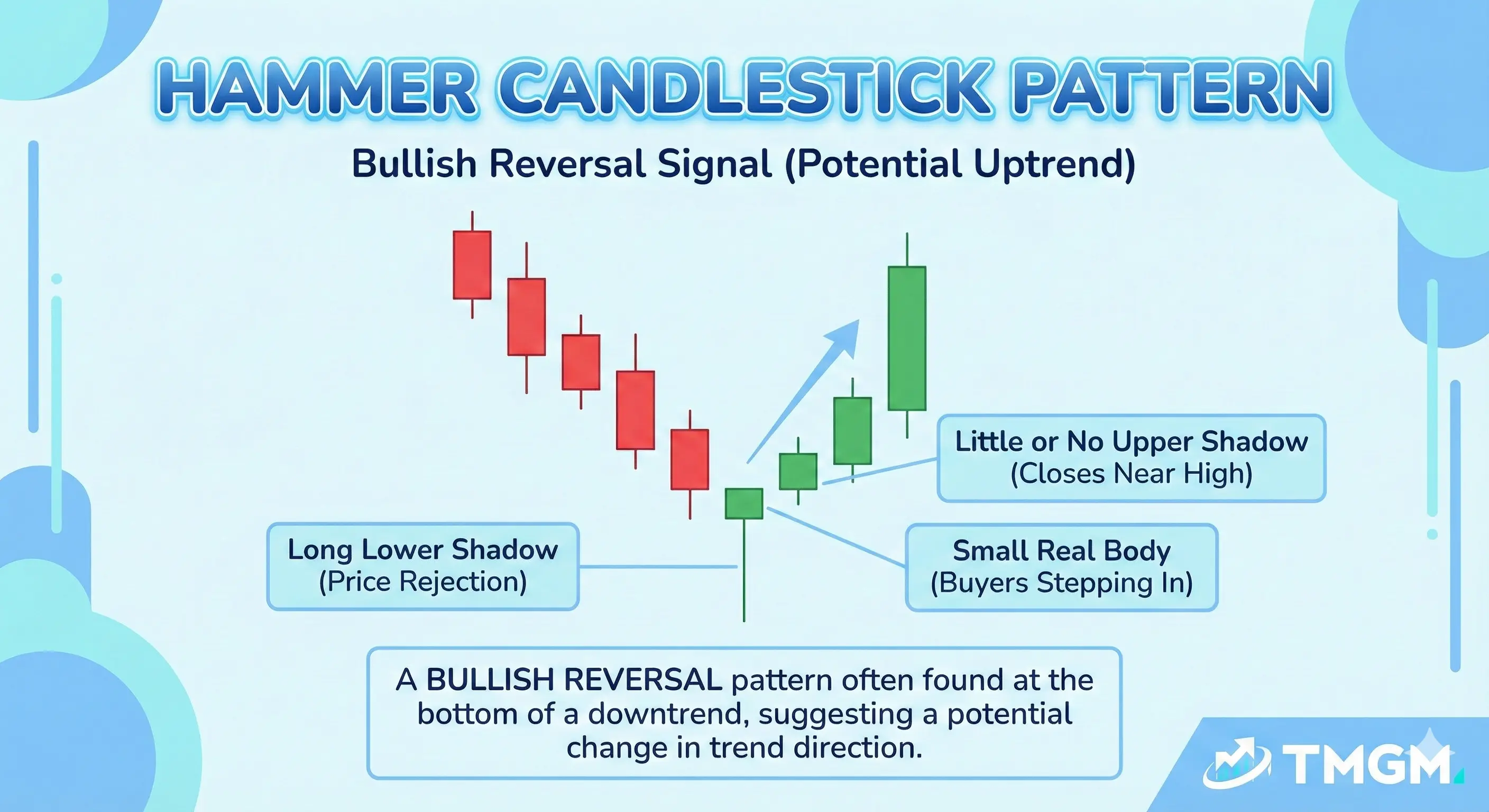 TMGM Academy hammer candlestick pattern showing bullish reversal with long lower wick.