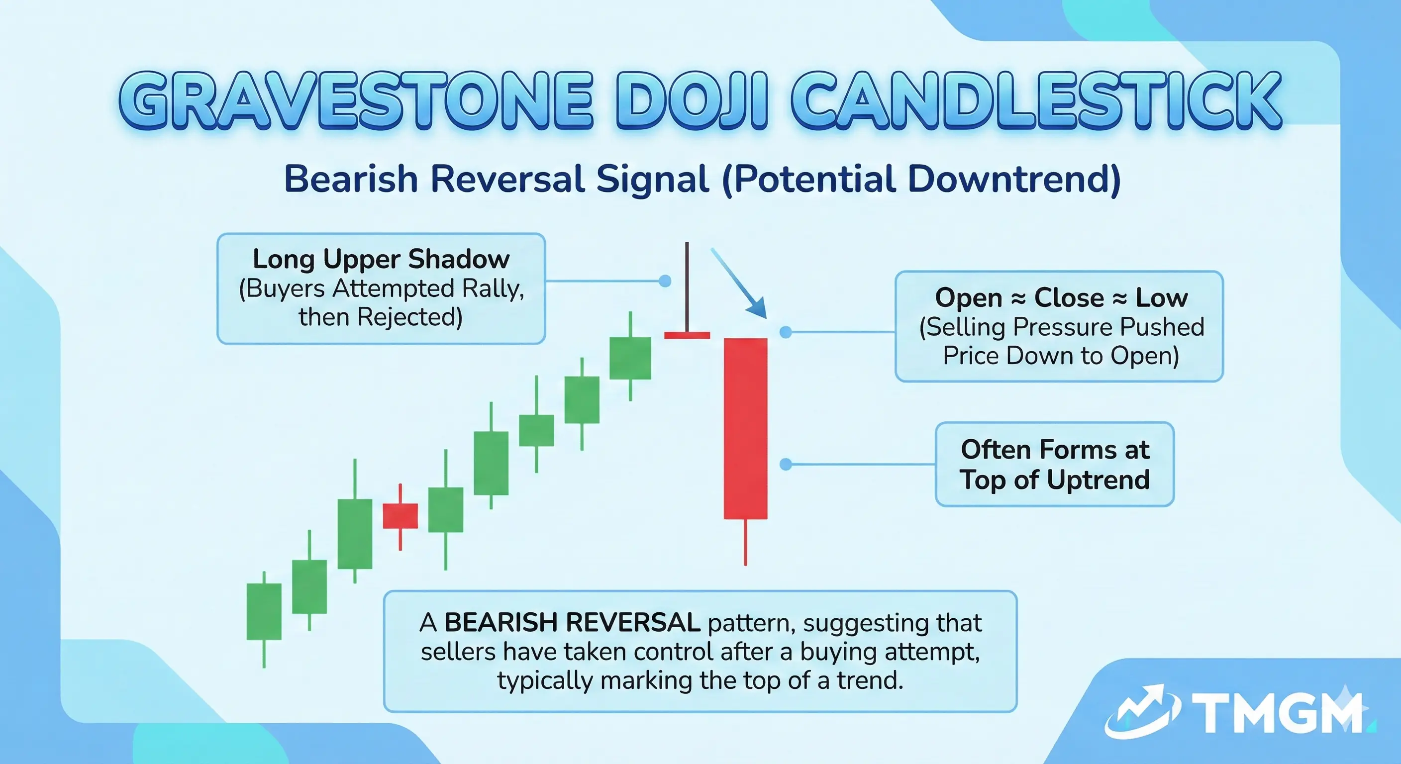 TMGM Academy gravestone doji showing upper wick rejection and bearish reversal potential.