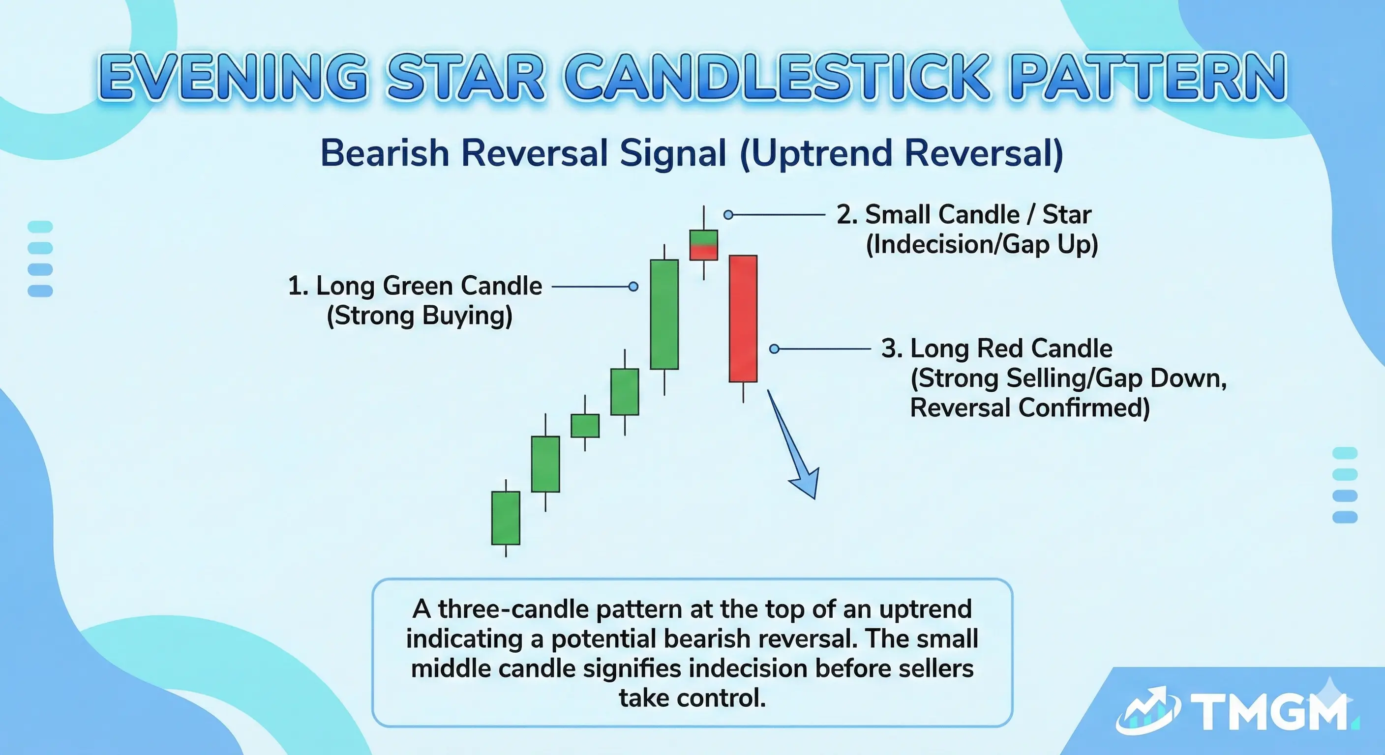 TMGM Academy evening star candlestick showing bearish reversal across three candles.