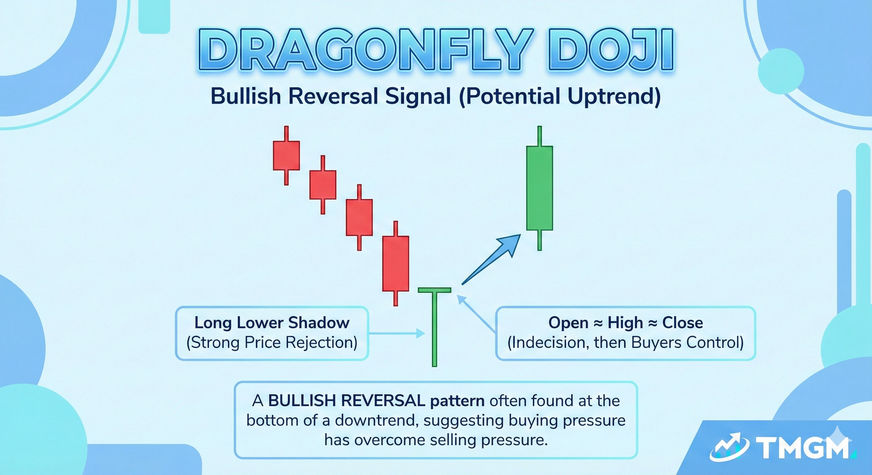 TMGM Academy dragonfly doji candlestick showing lower wick rejection and bullish reversal potential.