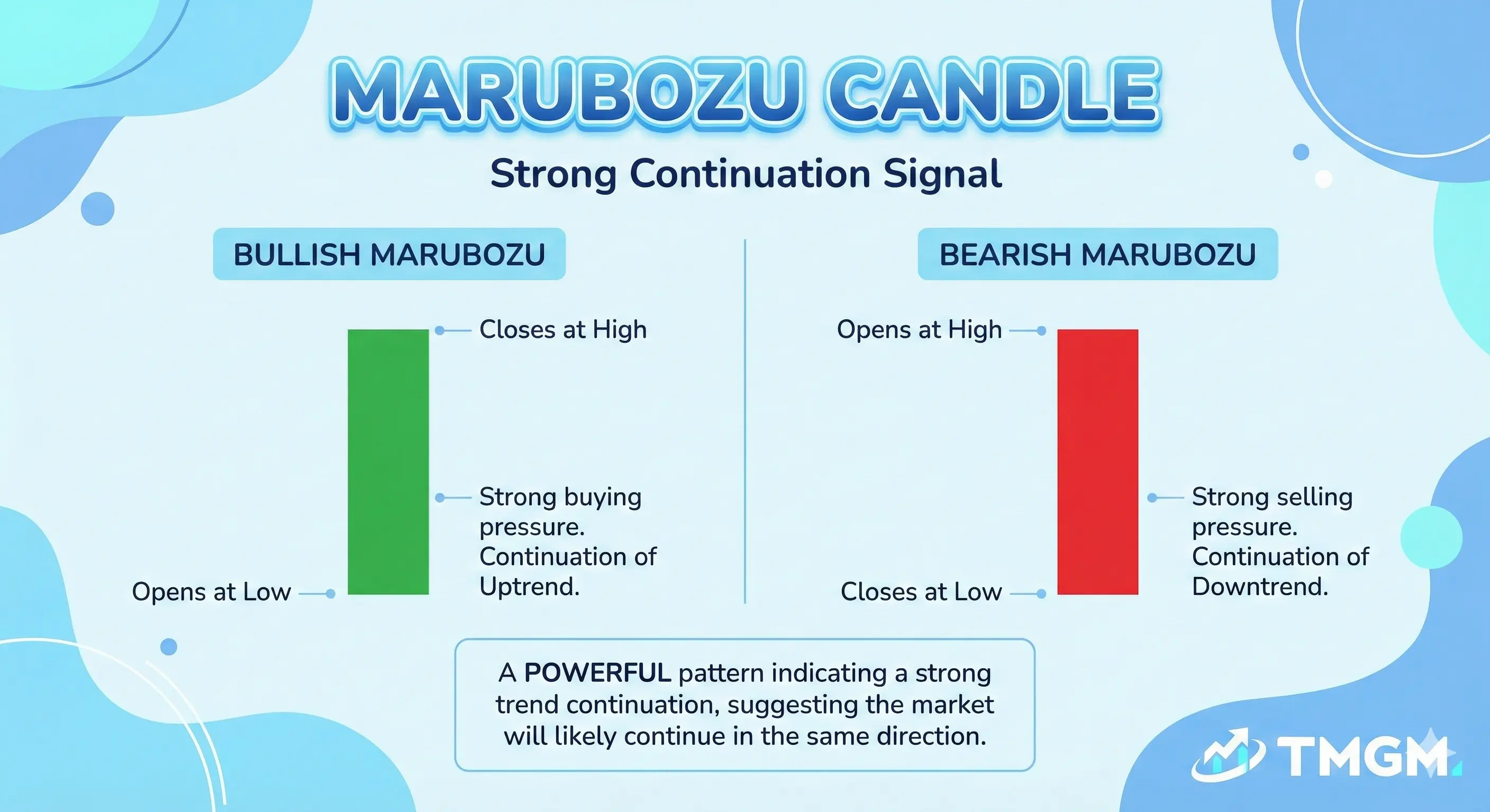 TMGM Academy marubozu candle showing strong momentum and trend continuation.