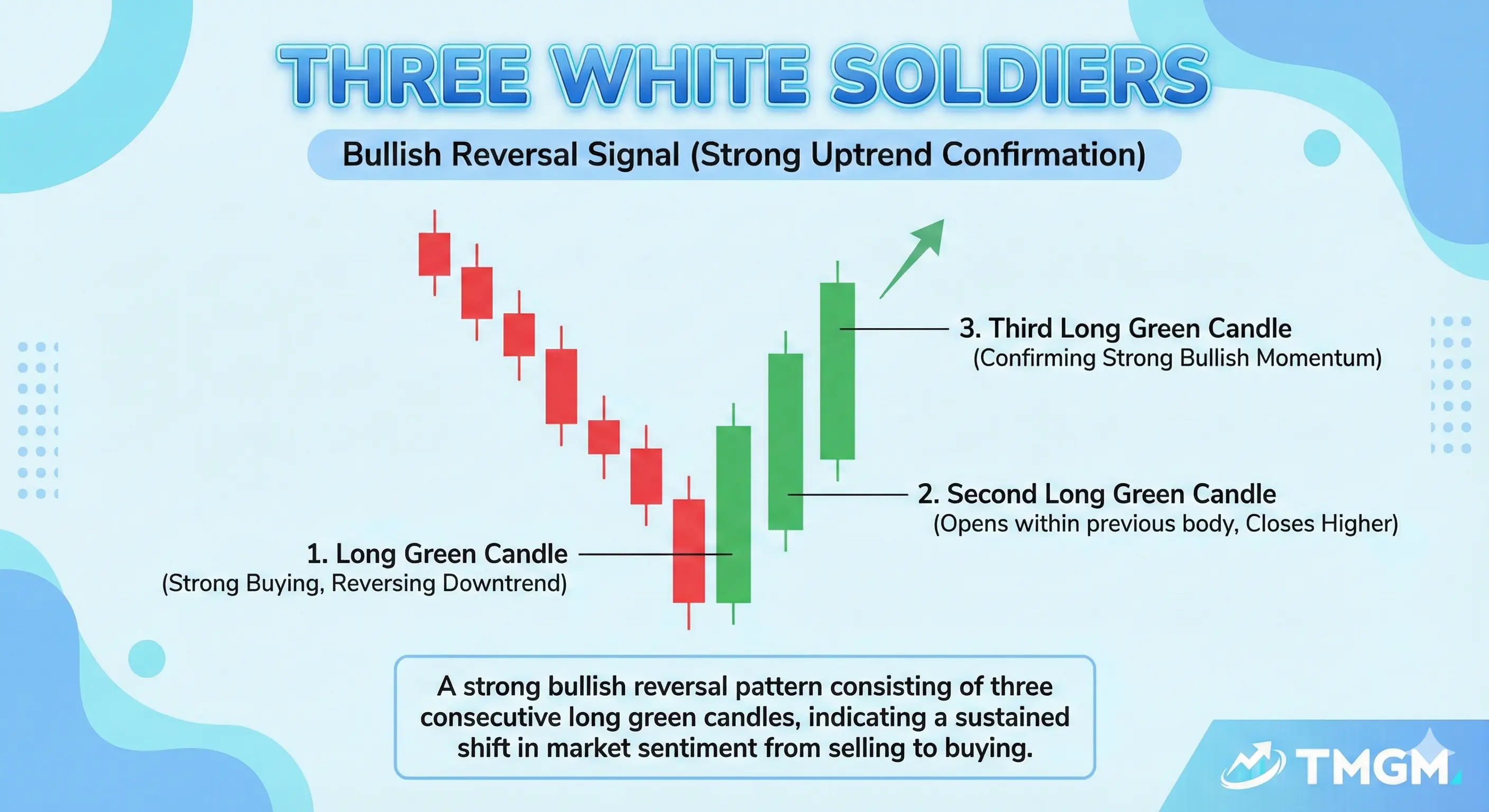 TMGM Academy Three White Soldiers candlestick pattern showing sustained bullish follow through.