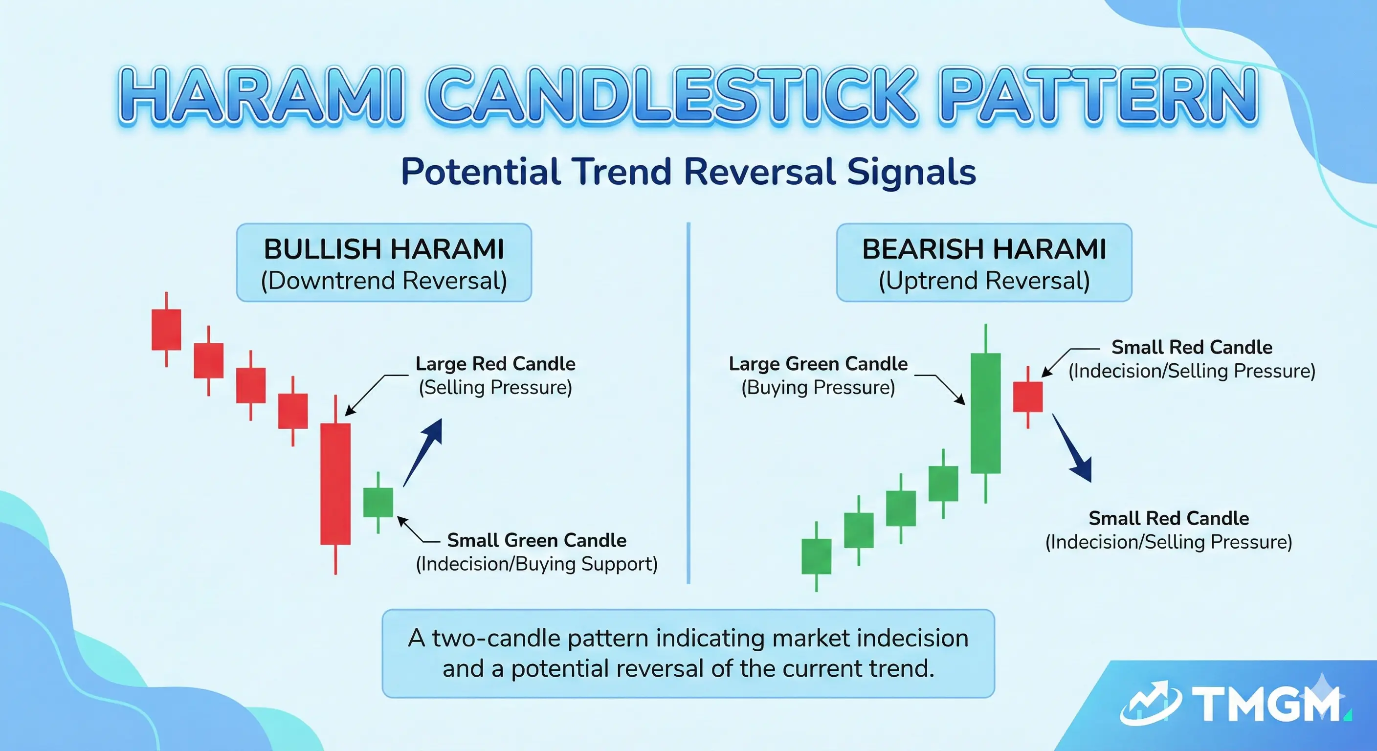 TMGM Academy harami candlestick pattern showing momentum slow down and consolidation risk.