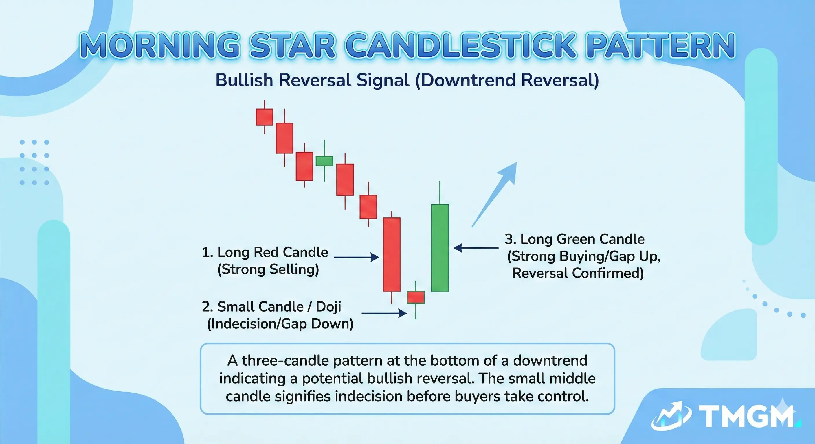 TMGM Academy morning star candlestick showing bullish reversal across three candles.