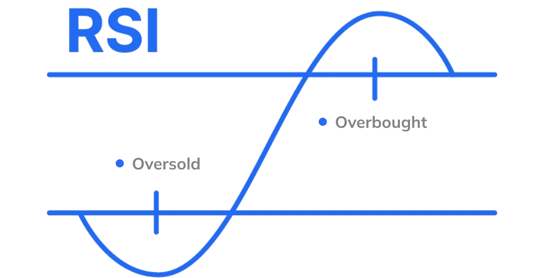 Indicatore RSI con livelli overbought e oversold nel scalping CFD, spiegazione TMGM academy