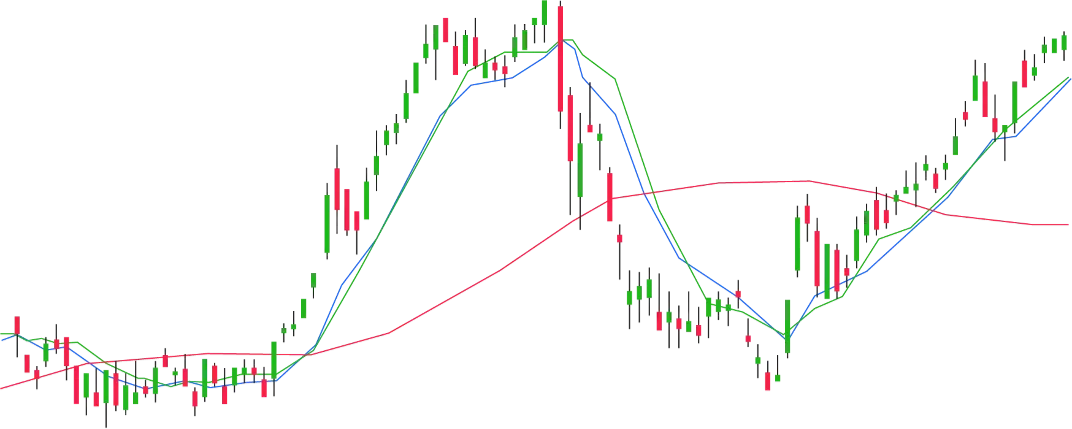 Strategia di scalping con medie mobili semplici su grafico CFD, guida pratica TMGM academy