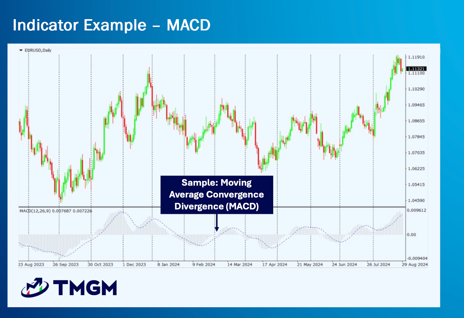 TMGM Academy esempio su grafico EURUSD giornaliero con indicatore MACD sotto il prezzo per leggere trend e momentum
