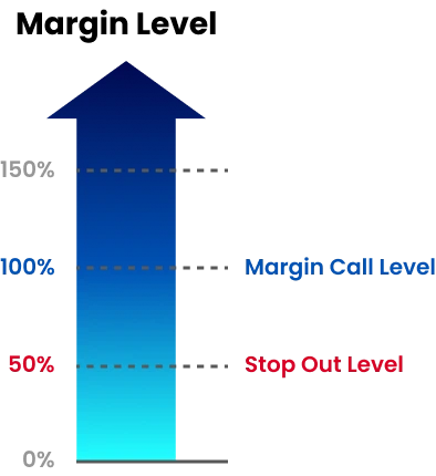 箭頭流程圖展示追繳保證金（Margin Call）與強制平倉（Stop Out）水位，協助理解外匯保證金機制。