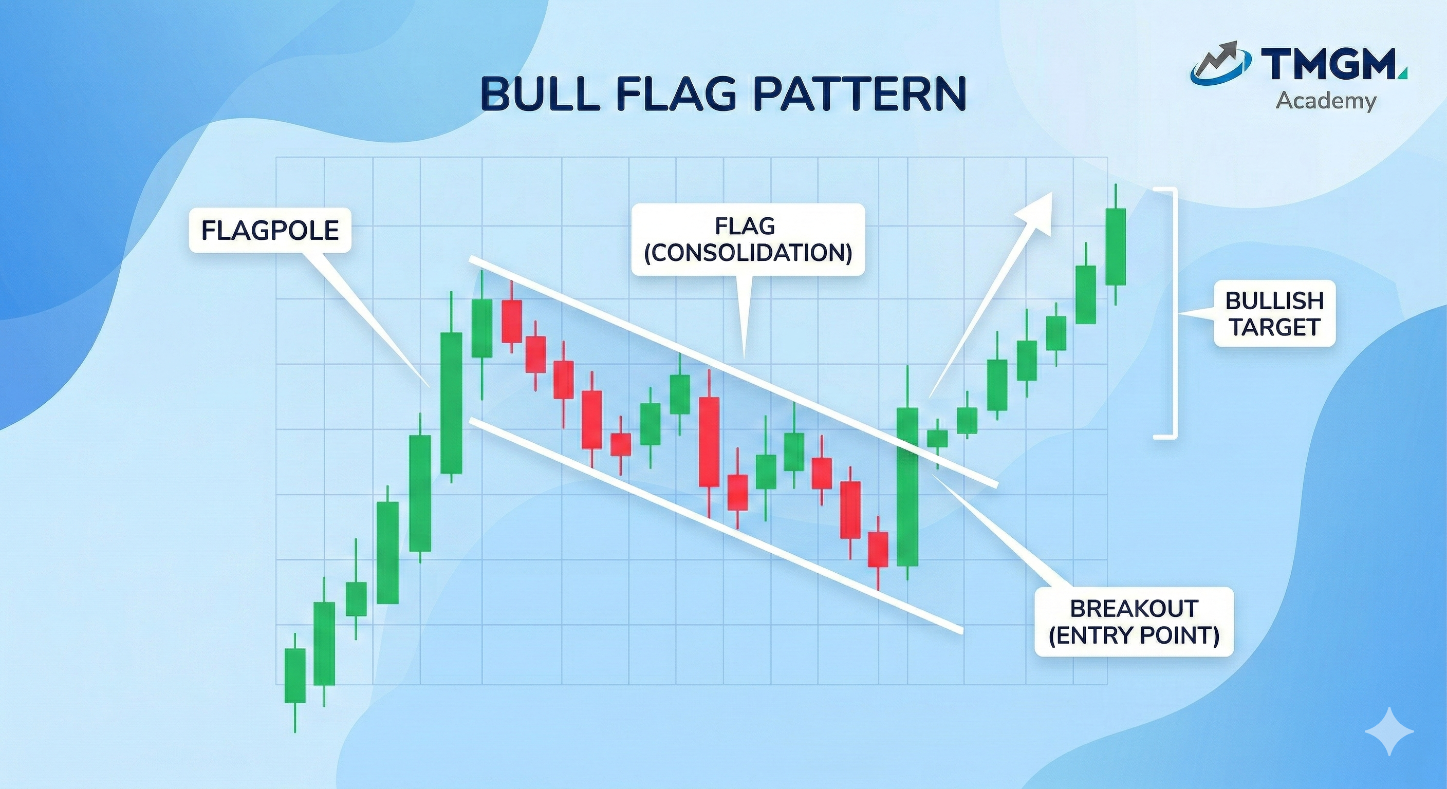 TMGM Academy Bull Flag Pattern highlighting a flagpole, downward flag consolidation, and bullish breakout.