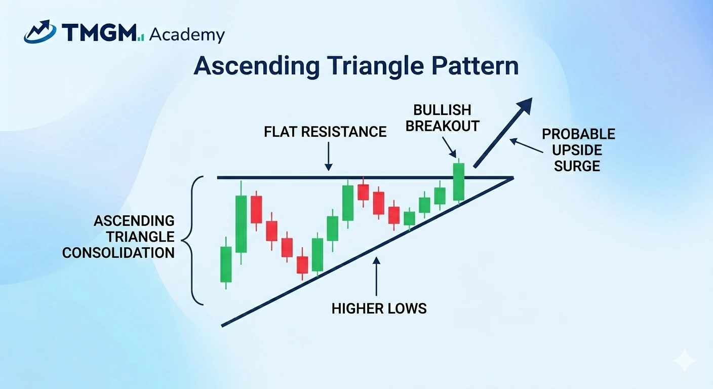 TMGM Academy Ascending Triangle Pattern showing flat resistance, higher lows, and a bullish upside breakout.
