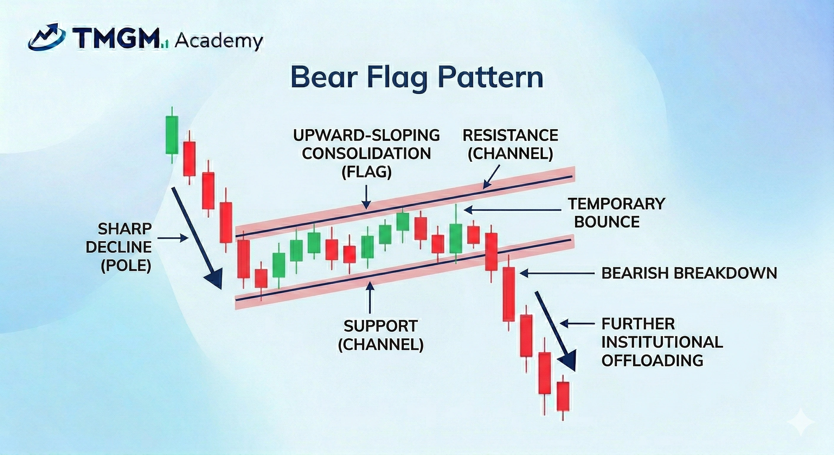 TMGM Academy Bear Flag Pattern showing a sharp decline pole, upward channel support, and bearish breakdown.