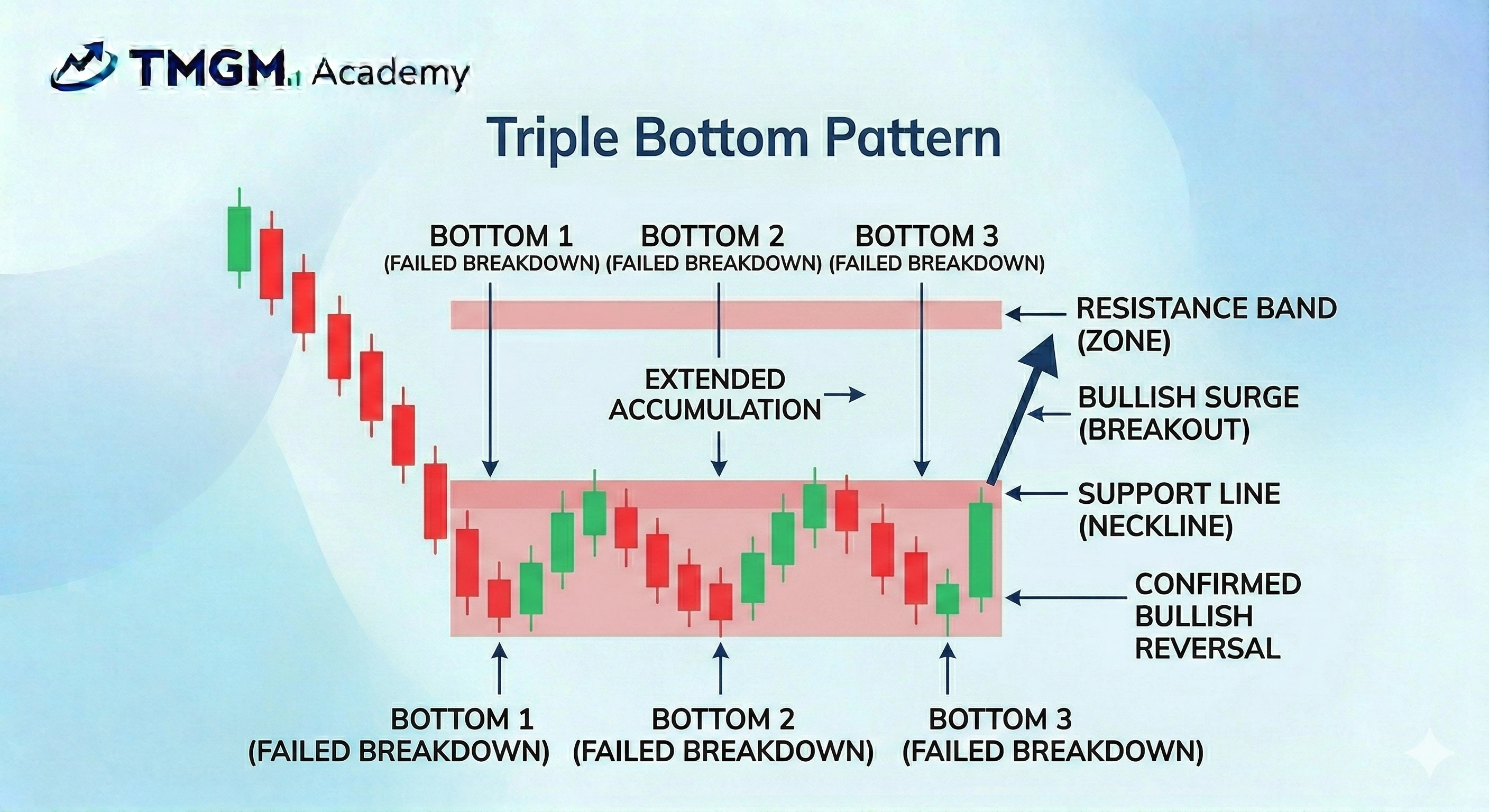 TMGM Academy Triple Bottom Pattern showing three failed breakdowns at support and a confirmed bullish surge.