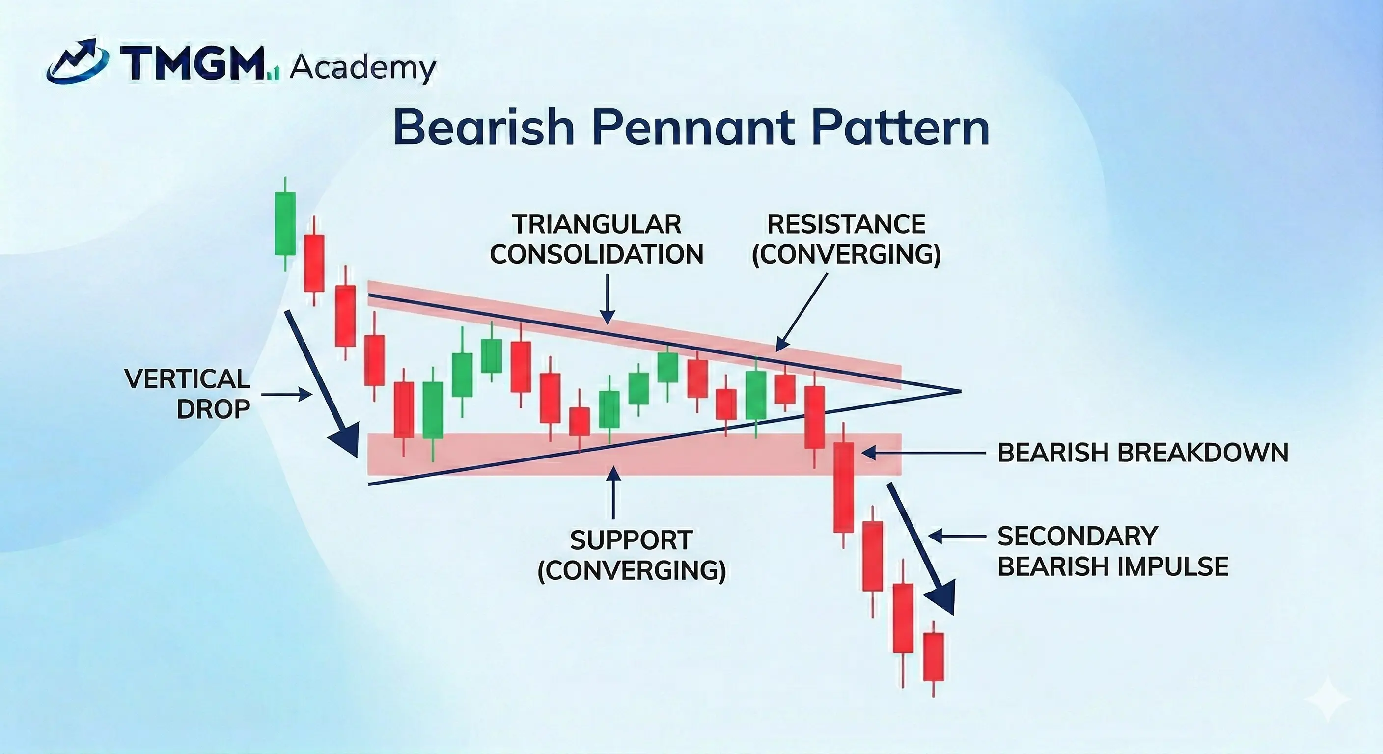 TMGM Academy Bearish Pennant Pattern showing a vertical drop, converging triangle, and secondary breakdown.