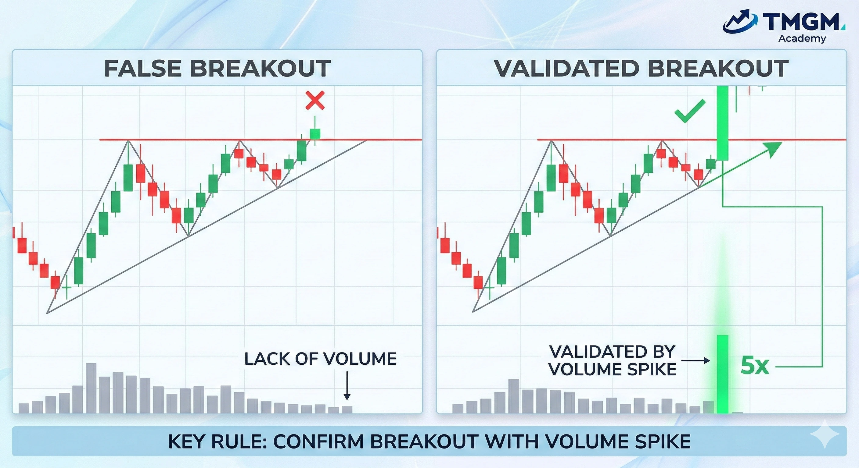 TMGM Academy Confirm Breakout with Volume Spike showing a price breakout through resistance supported by a tall volume bar validating the move.
