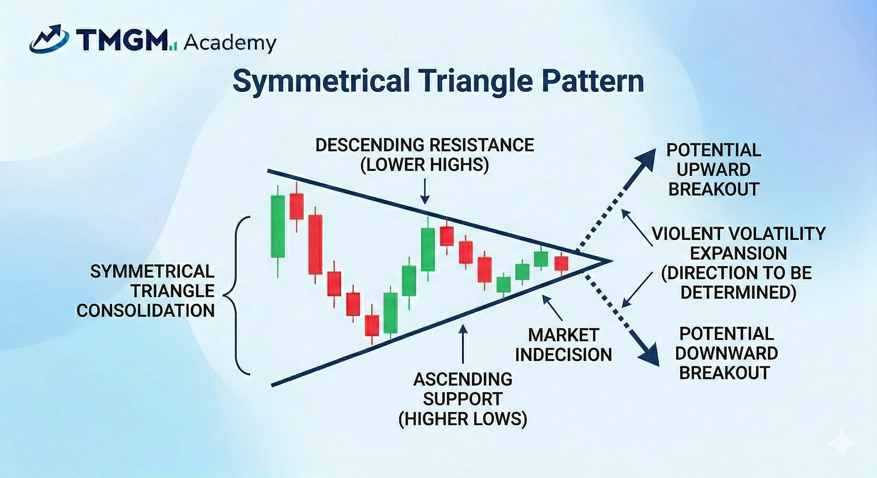 TMGM Academy Symmetrical Triangle Pattern featuring descending resistance, ascending support, and a breakout.