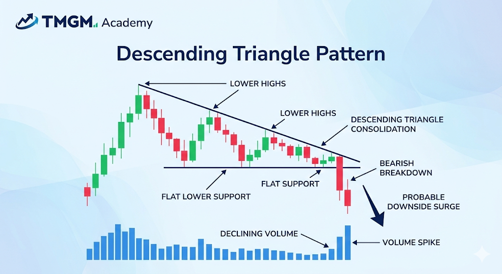 TMGM Academy Descending Triangle Pattern showing lower highs, flat lower support, and a bearish breakdown.