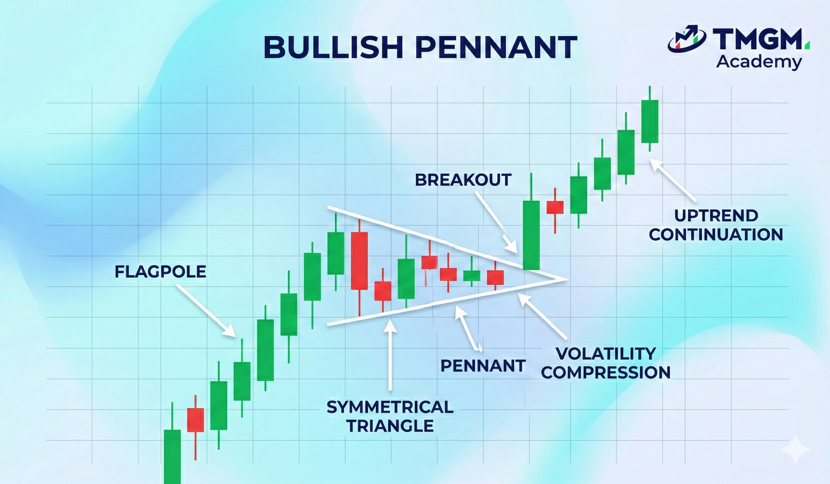 TMGM Academy Bullish Pennant displaying a flagpole, symmetrical triangle consolidation, and upside breakout.