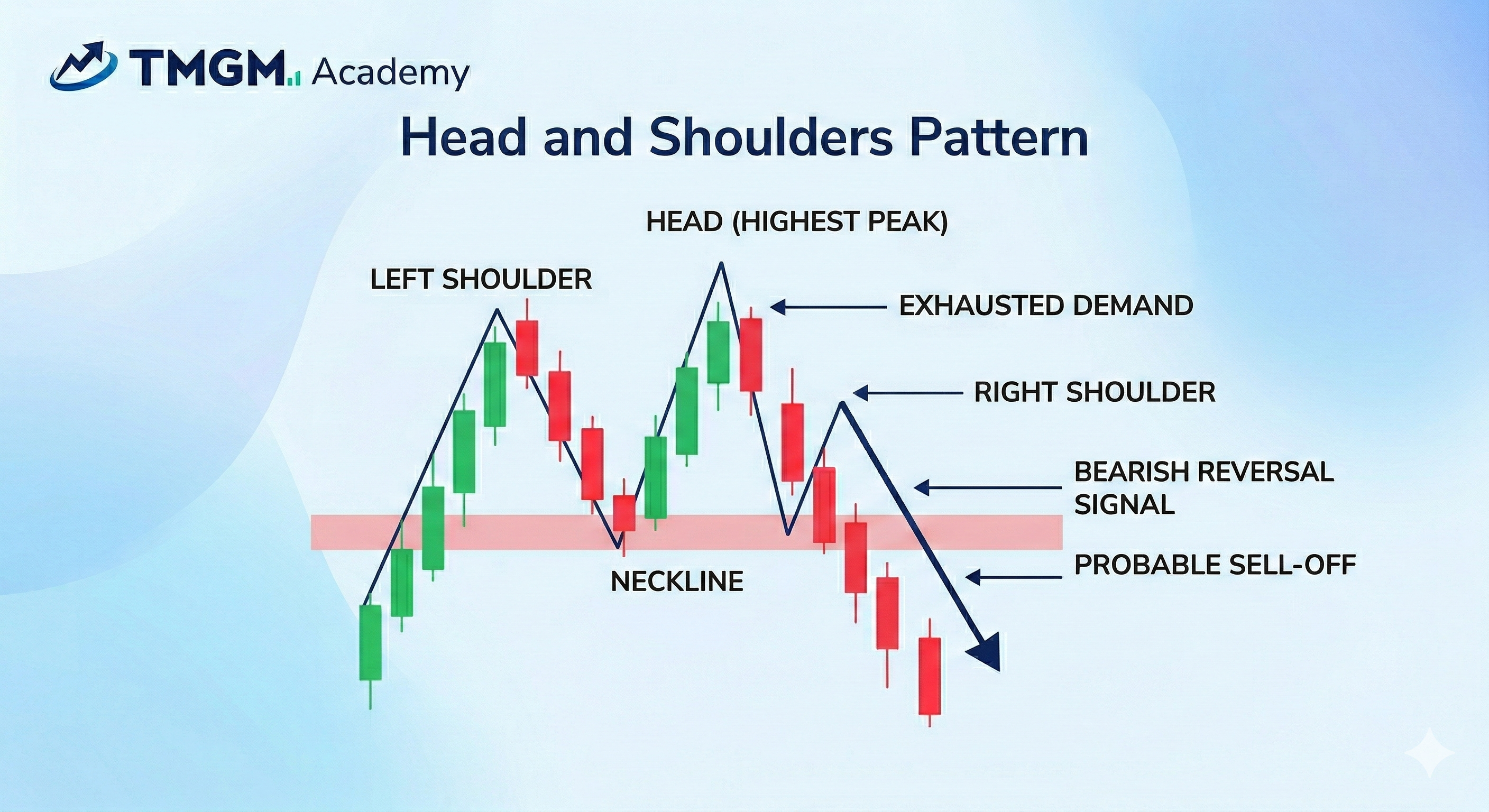 TMGM Academy Head and Shoulders Pattern showing left/right shoulders, a higher head peak, and neckline break.