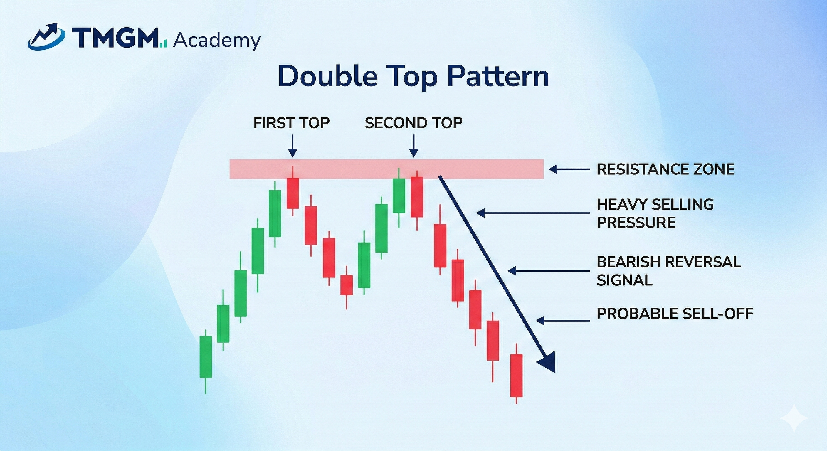 TMGM Academy Double Top Pattern illustrating two peaks at a resistance zone, a neckline, and bearish sell-off.