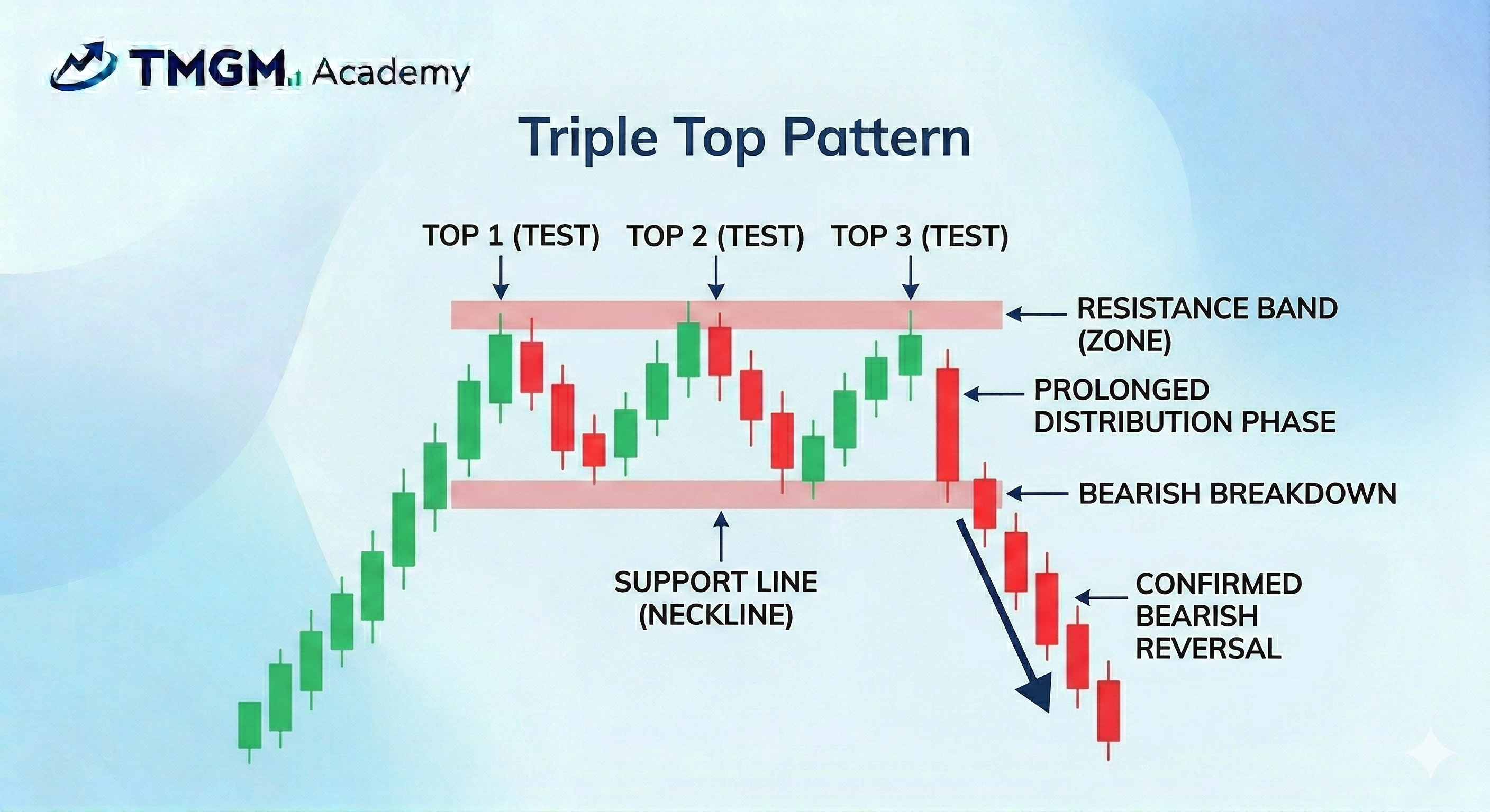 TMGM Academy Triple Top Pattern featuring three peaks at resistance, a support neckline, and a bearish break.