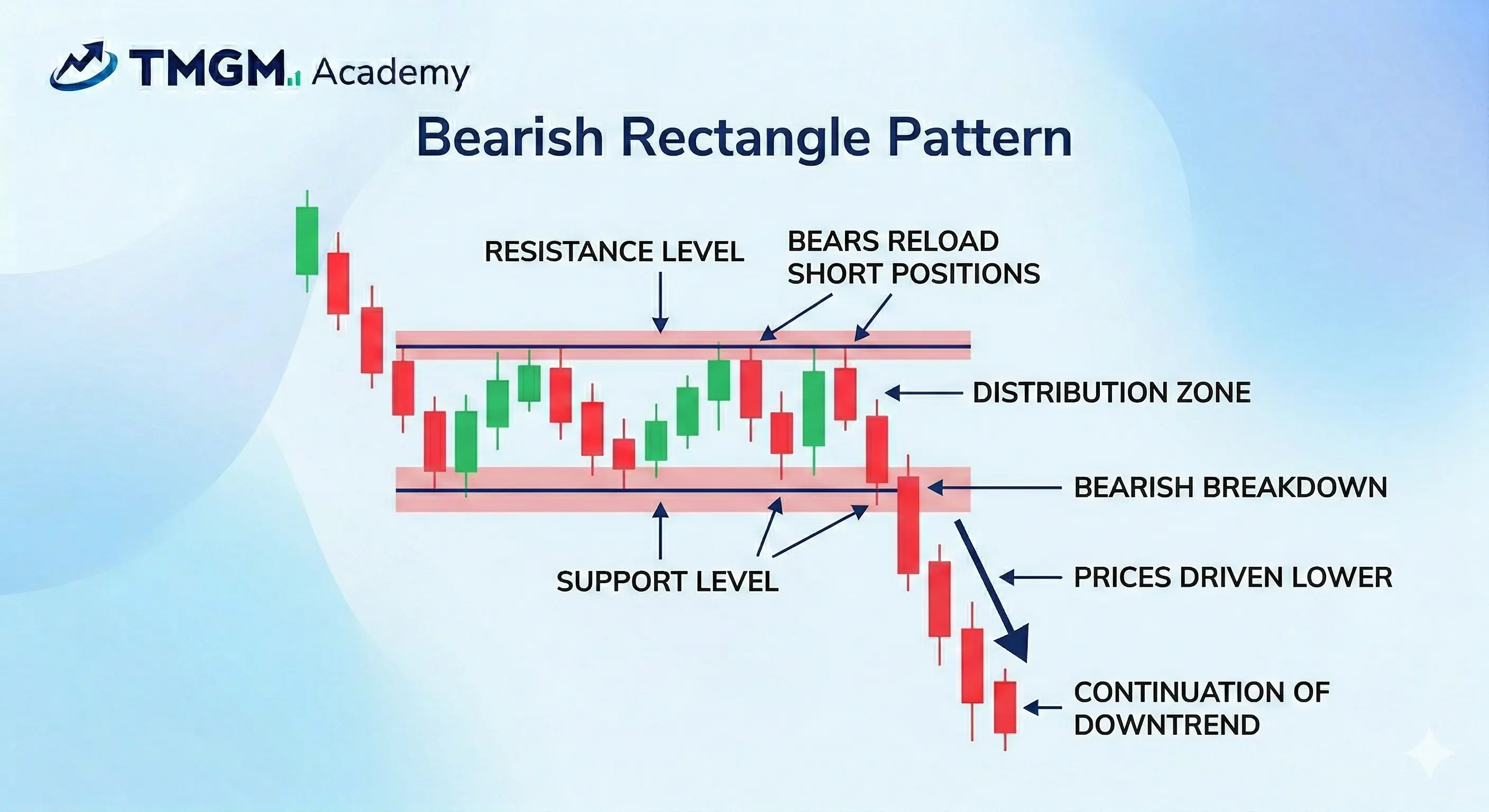 TMGM Academy Bearish Rectangle Pattern displaying parallel resistance/support, distribution, and breakdown.