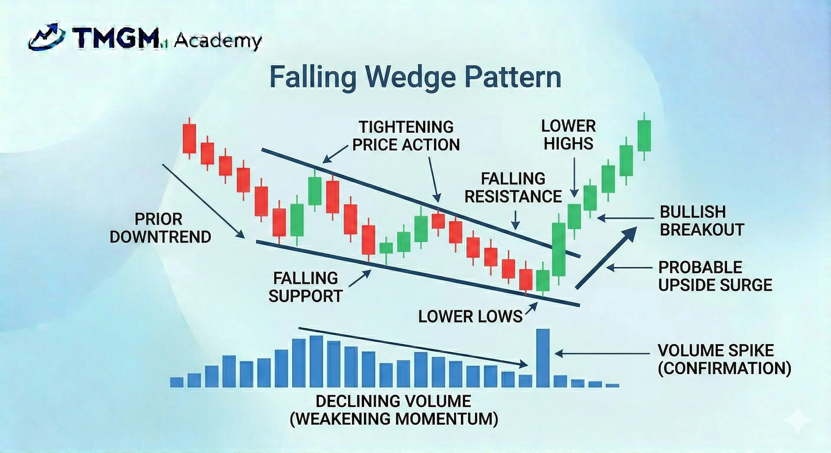 TMGM Academy Falling Wedge highlighting lower highs, falling support, tightening action, and an upside surge.