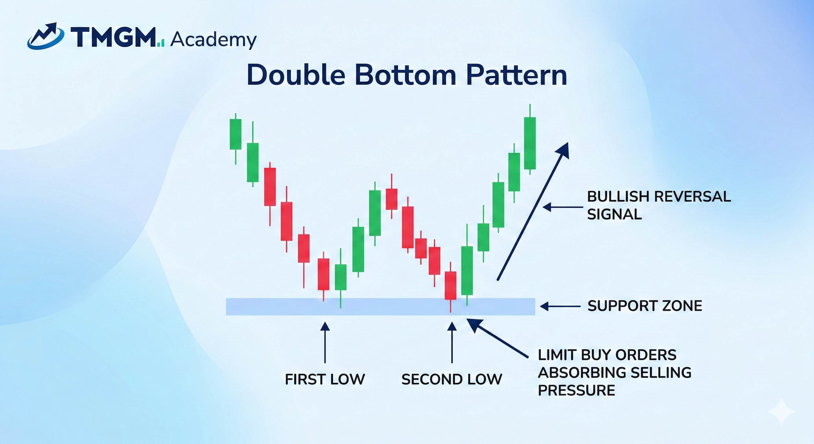 TMGM Academy Double Bottom Pattern showing two distinct lows, a support zone, neckline, and bullish breakout.