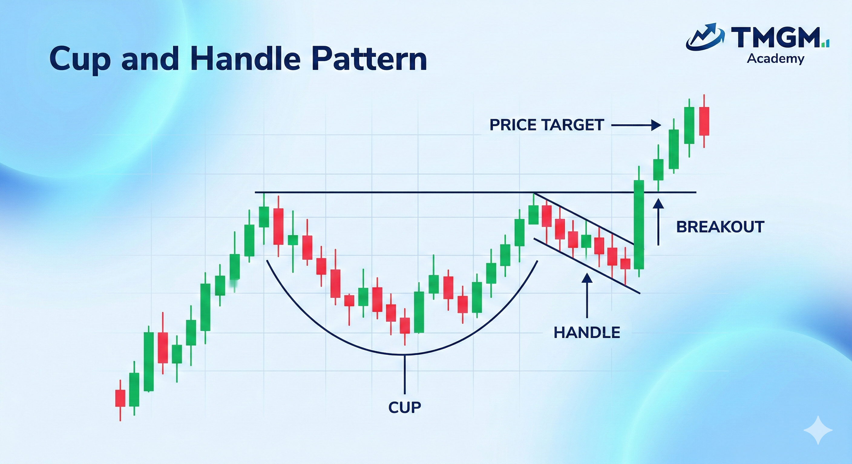 TMGM Academy Cup and Handle Pattern showing a cup, handle consolidation, breakout point, and price target.