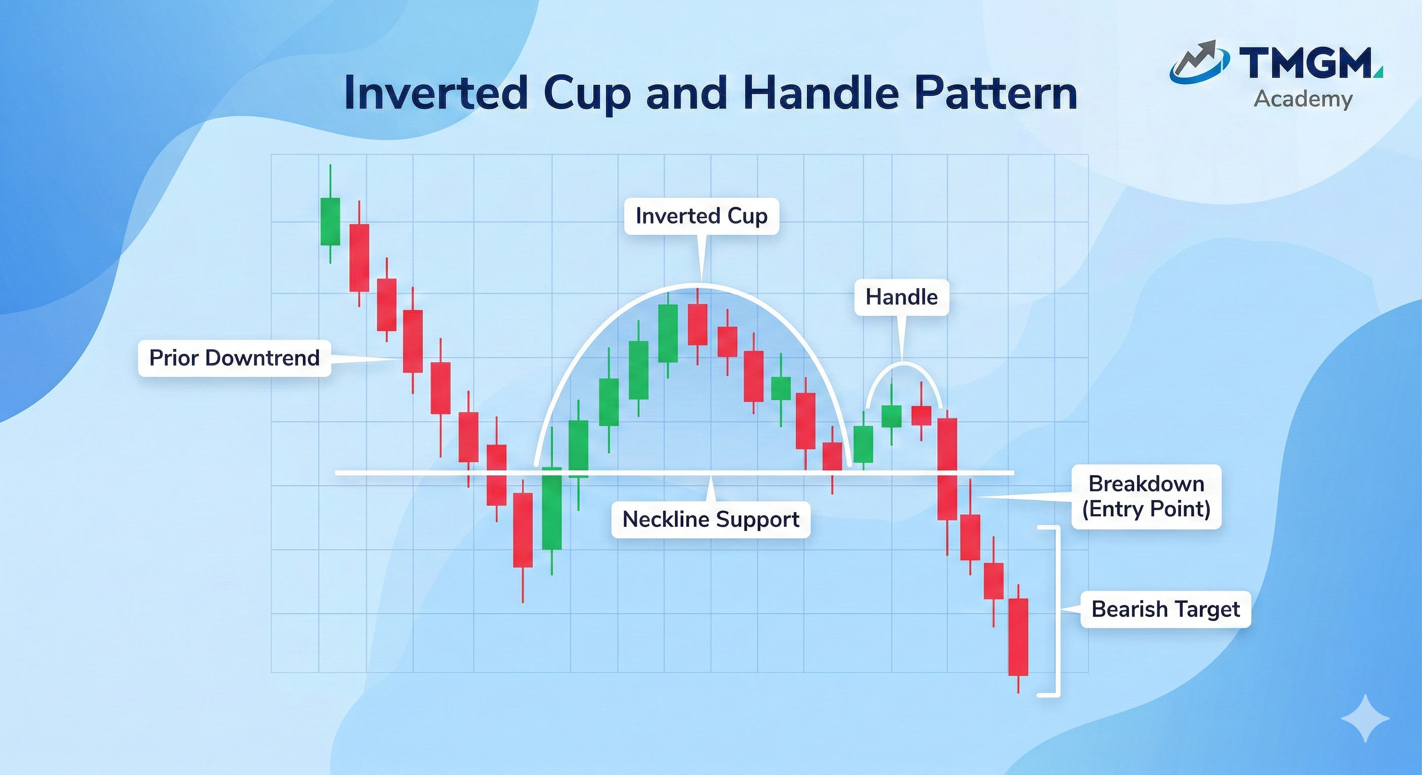 TMGM Academy Inverted Cup and Handle Pattern showing an upside-down cup, rising handle, and bearish breakdown.