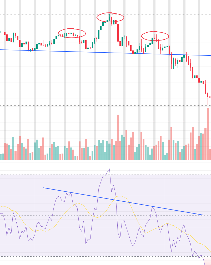 TMGM Academy chart example of head and shoulders. pattern with three peaks, a neckline break, rising sell volume, and RSI weakening.