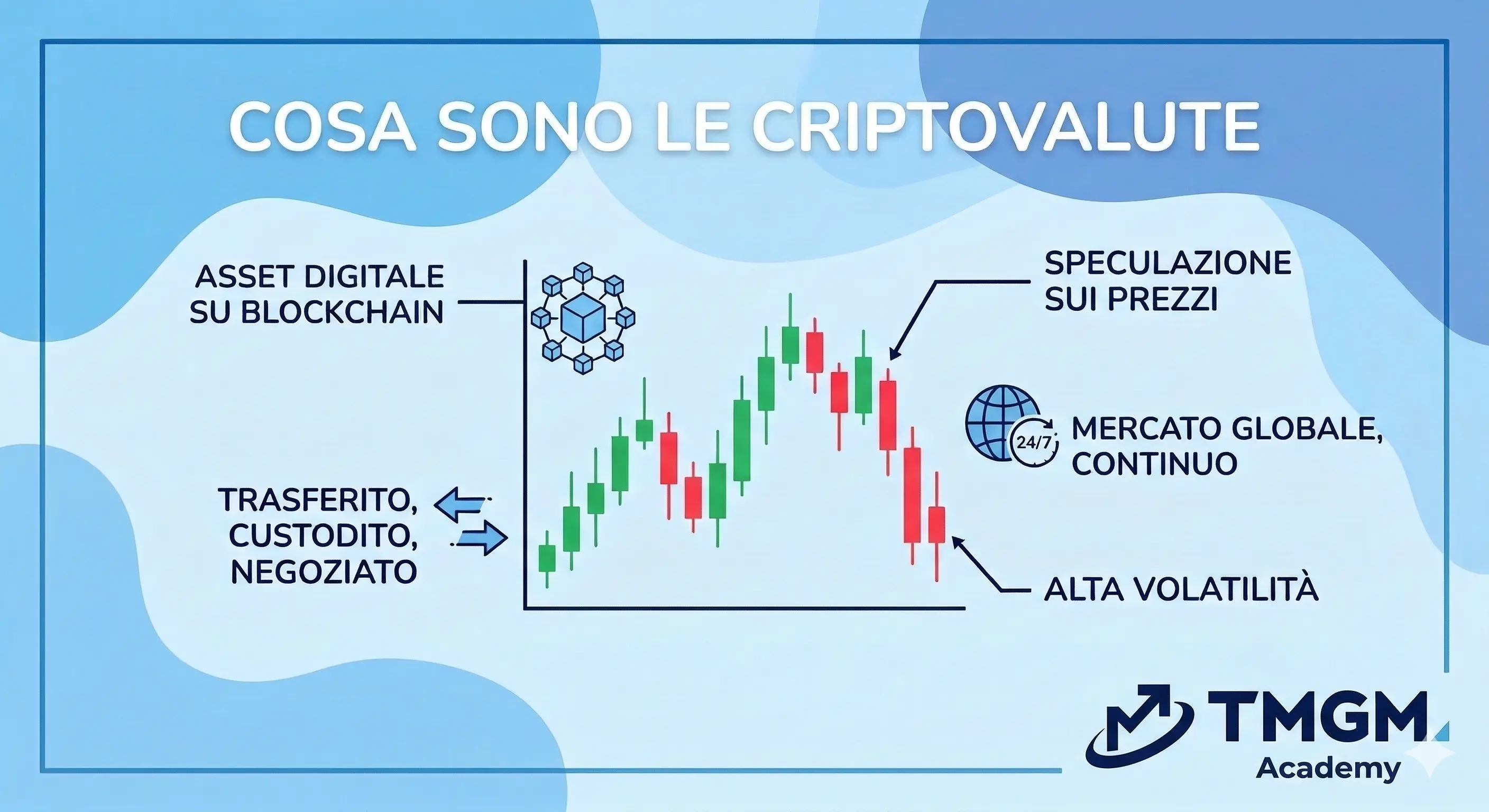 Infografica TMGM Academy su cosa sono le criptovalute: asset digitali su blockchain che possono essere trasferiti, custoditi e negoziati, con speculazione sui prezzi, mercato globale continuo e alta volatilità.