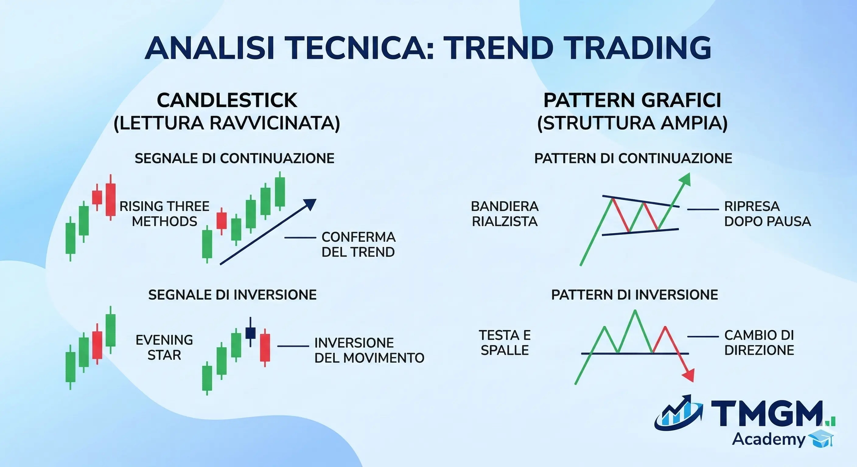 Infografica TMGM Academy sull’analisi fondamentale nel trading di criptovalute, con valutazione del progetto, tokenomics, domanda reale, uso del network e notizie di mercato come regolamentazione, ETF e partnership.