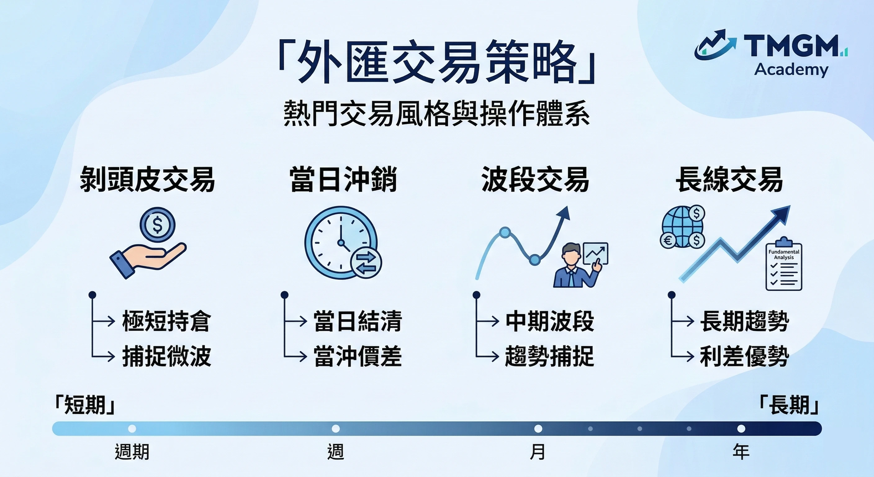 外匯交易策略簡約教育圖表，展示四種核心交易風格：剝頭皮交易（極短持倉）、當日沖銷（當日結清）、波段交易（中期趨勢）與長線交易（長期利差）。並設有從短期到長期的時間軸。