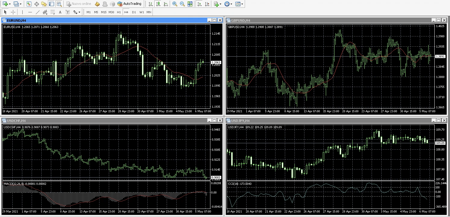 Finestra dei grafici di MetaTrader 4 con più coppie forex