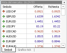 Pannello Market Watch di MetaTrader 4 con prezzi Bid e Ask