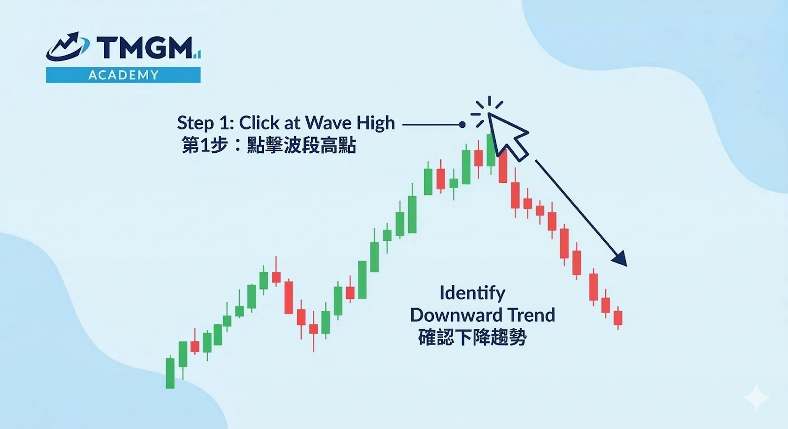 斐波那契回撤畫法教學,顯示上升趨勢中先點擊波段低點作為起點,準備繪製回撤工具