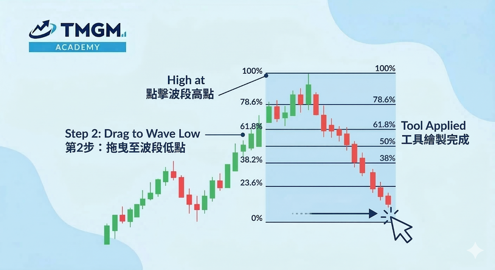 斐波那契回撤怎麼看示意圖,顯示基準趨勢、關鍵水平與價格反應區,說明價格回到 23.6%、38.2%、50%、61.8% 與 78.6% 時如何判讀支撐位與阻力位
