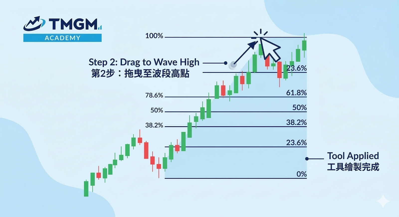斐波那契回撤畫法示意圖,顯示上升趨勢中從波段低點拖曳到波段高點,完成回撤水平的繪製並標示 23.6%、38.2%、50%、61.8% 與 78.6%
