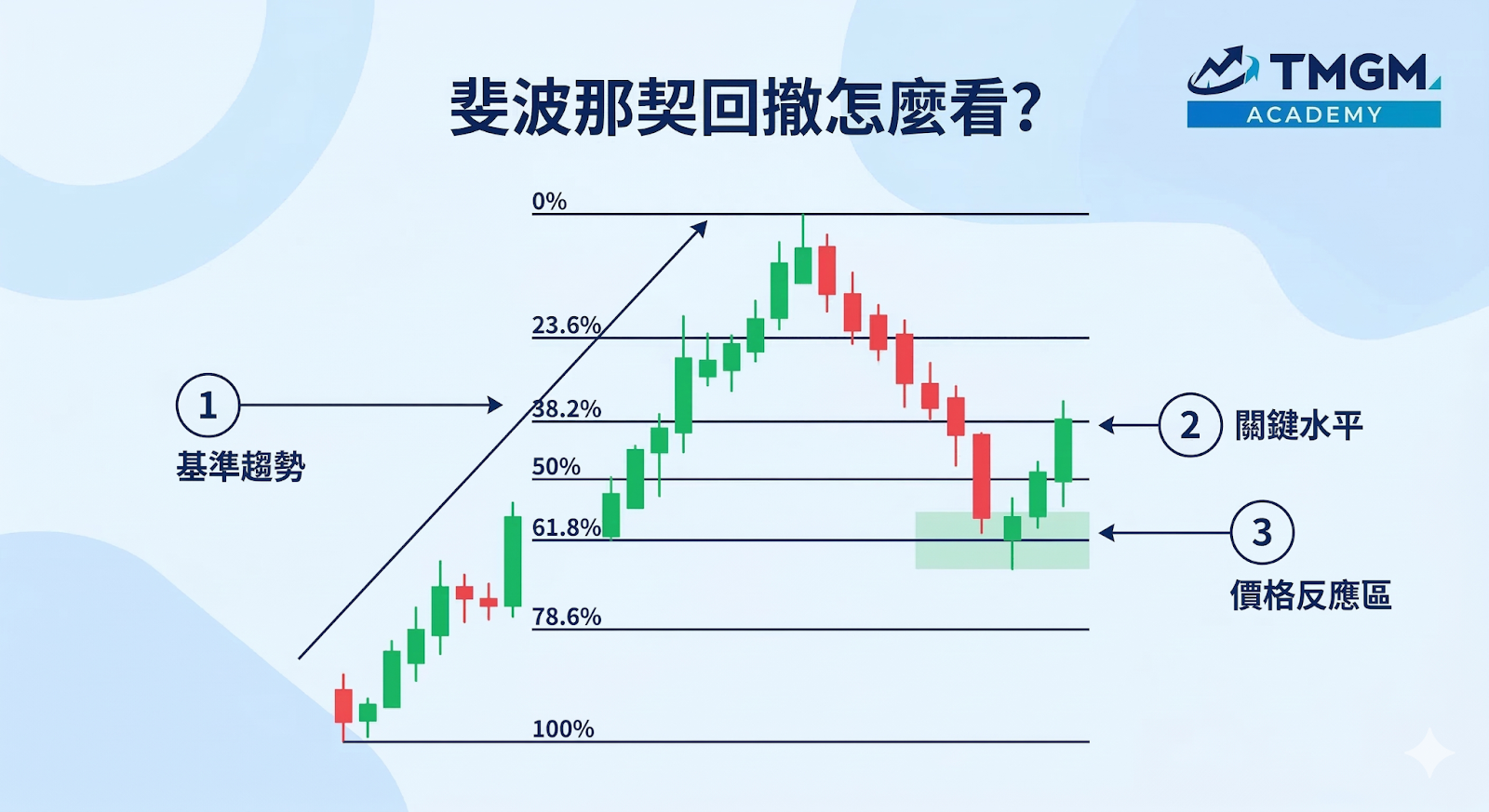 斐波那契回撤畫法示意圖,顯示下降趨勢中從波段高點拖曳到波段低點,完成回撤水平的繪製並標示 23.6%、38.2%、50%、61.8% 與 78.6%