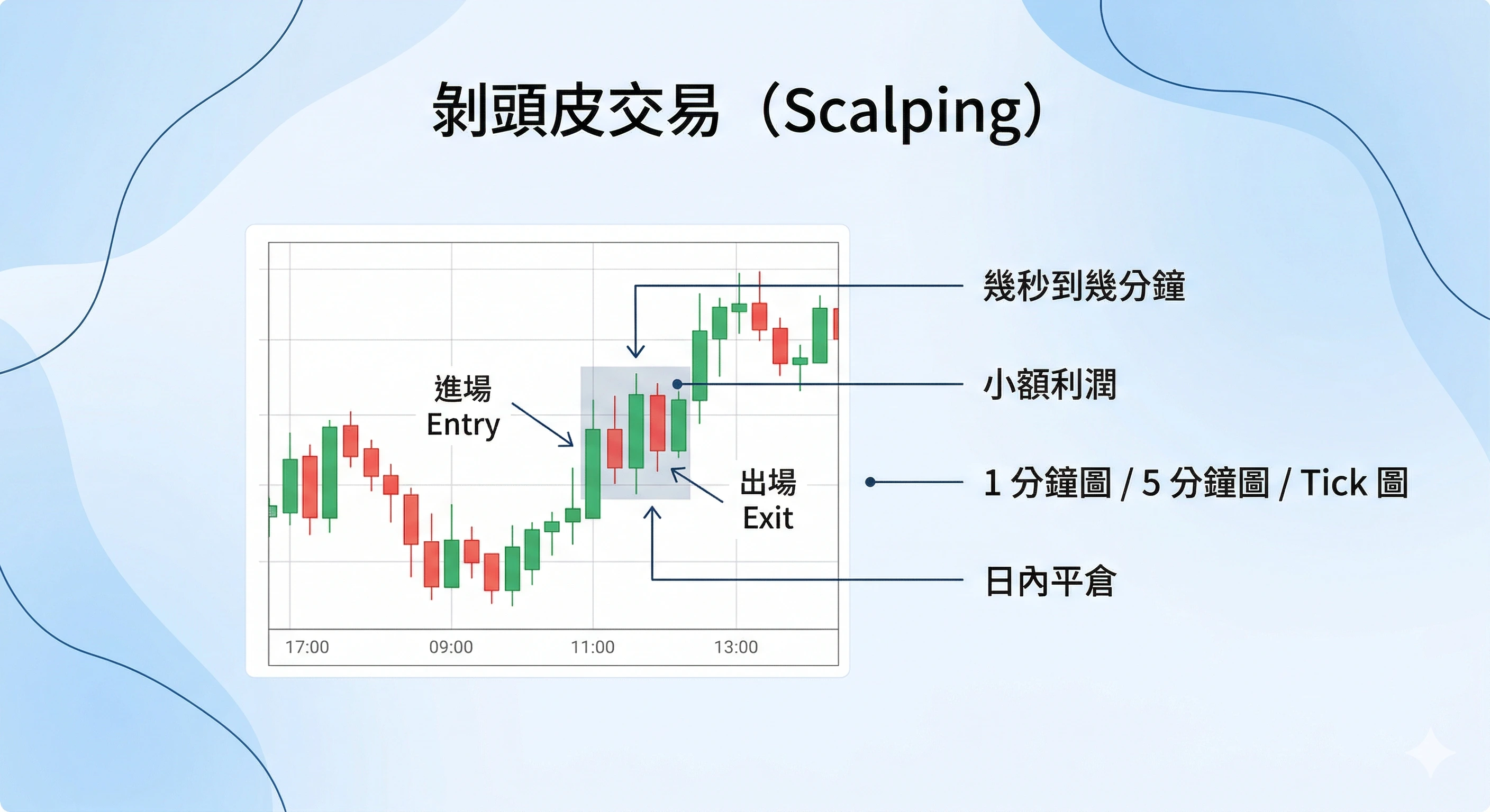 剝頭皮交易指標示意圖,主圖以紅綠 K 線搭配 EMA 均線、VWAP 均價與布林帶波動區間,下方顯示 RSI 強弱區間,說明剝頭皮如何用 EMA 判讀趨勢、用 VWAP 觀察日內均價位置、用布林帶辨識波動、用 RSI 判斷短線強弱