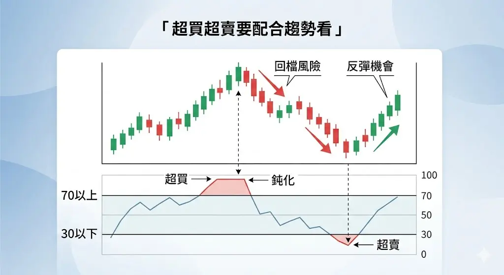 RSI 超買超賣怎麼看示意圖，上方為價格走勢，下方為 RSI 線，標示 70 以上為超買、30 以下為超賣，並說明超買可能有回檔風險、超賣可能有反彈機會，以及強勢行情中的 RSI 鈍化現象