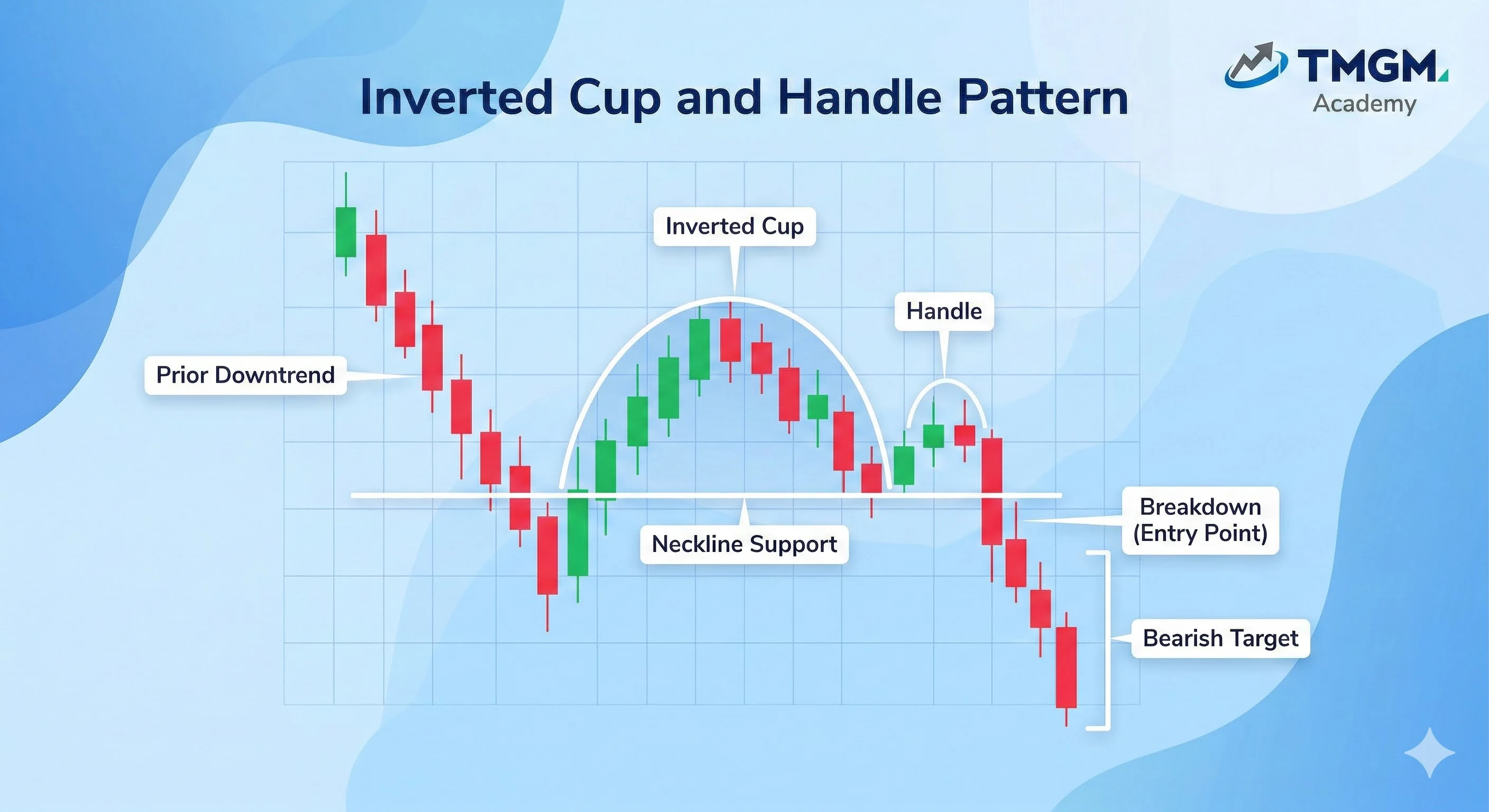 TMGM Academy inverted cup and handle pattern diagram showing prior downtrend, inverted cup, handle, neckline support, bearish breakdown entry, and target