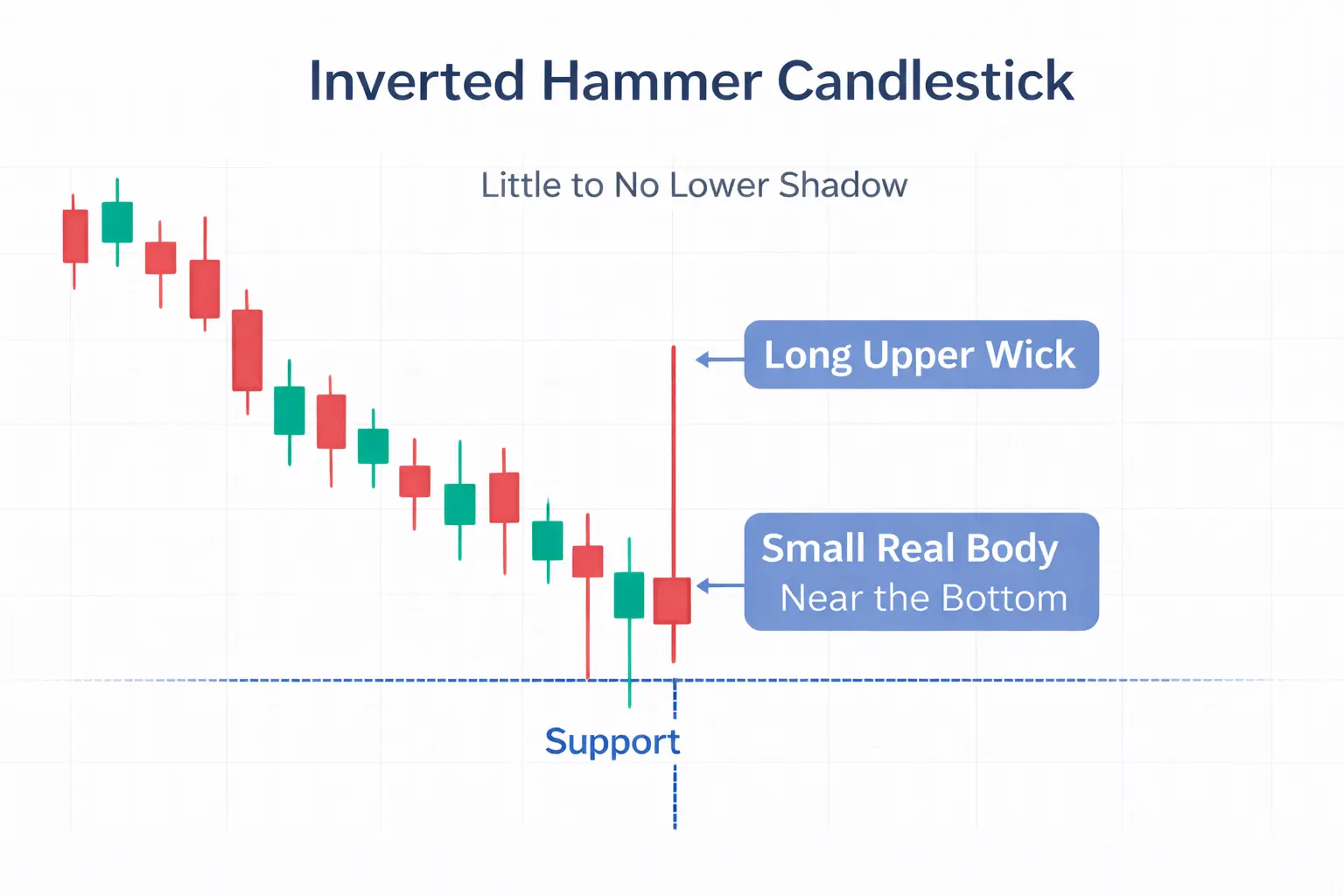Inverted hammer candlestick pattern chart by TMGM Academy showing a bullish reversal setup after a downtrend, with a small real body near the bottom and a long upper wick at support.