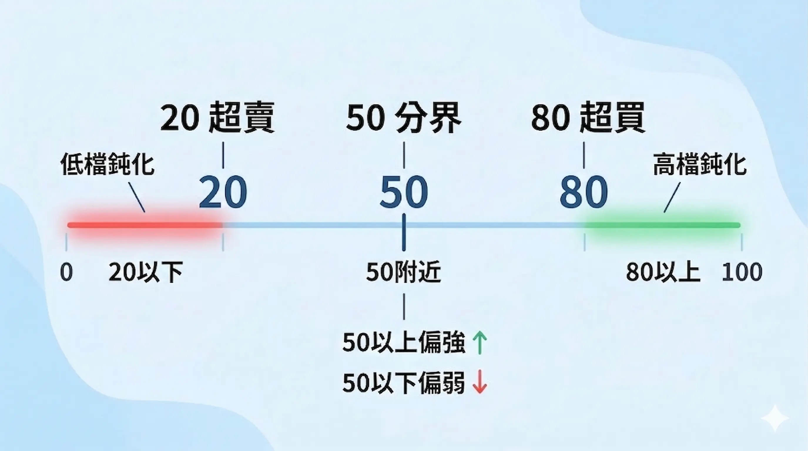 KD指標怎麼看示意圖，標示KD指標20超賣、50分界、80超買，以及50以上偏強、50以下偏弱、高檔鈍化與低檔鈍化