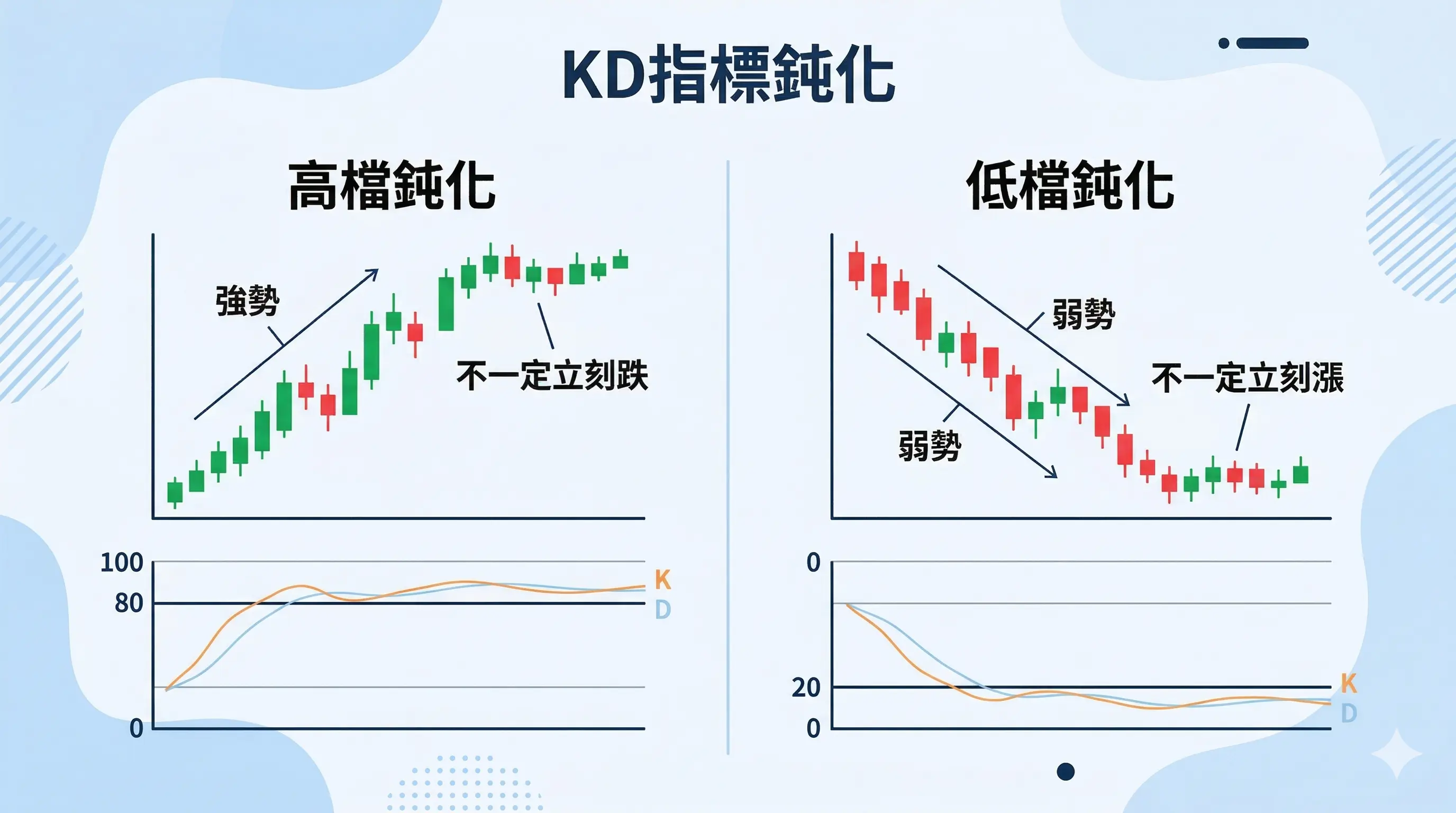 KD指標鈍化示意圖，左側為高檔鈍化代表強勢不一定立刻跌，右側為低檔鈍化代表弱勢不一定立刻漲